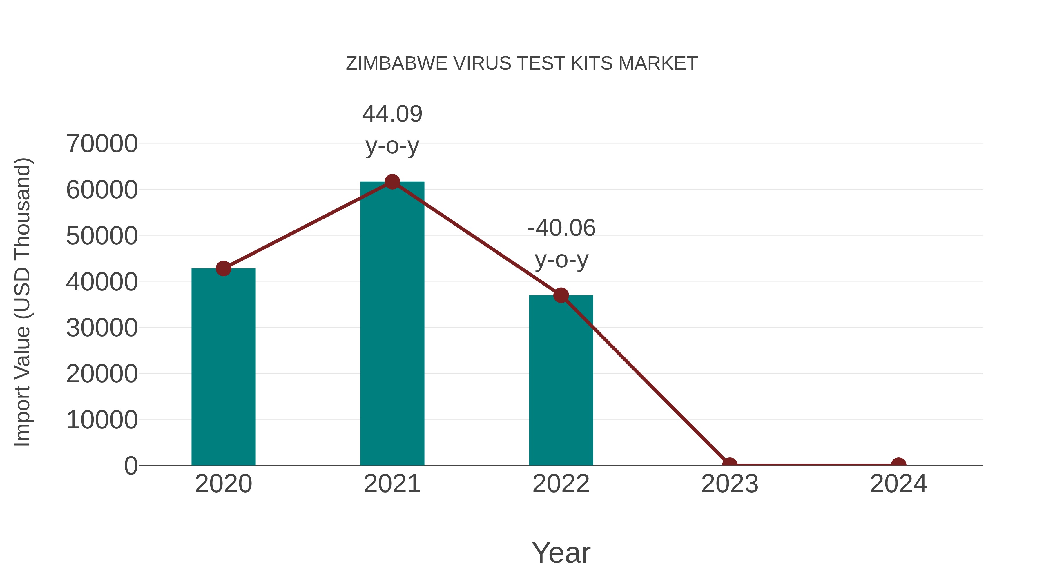  Zimbabwe Virus Test Kits Market: Import Trend Analysis
