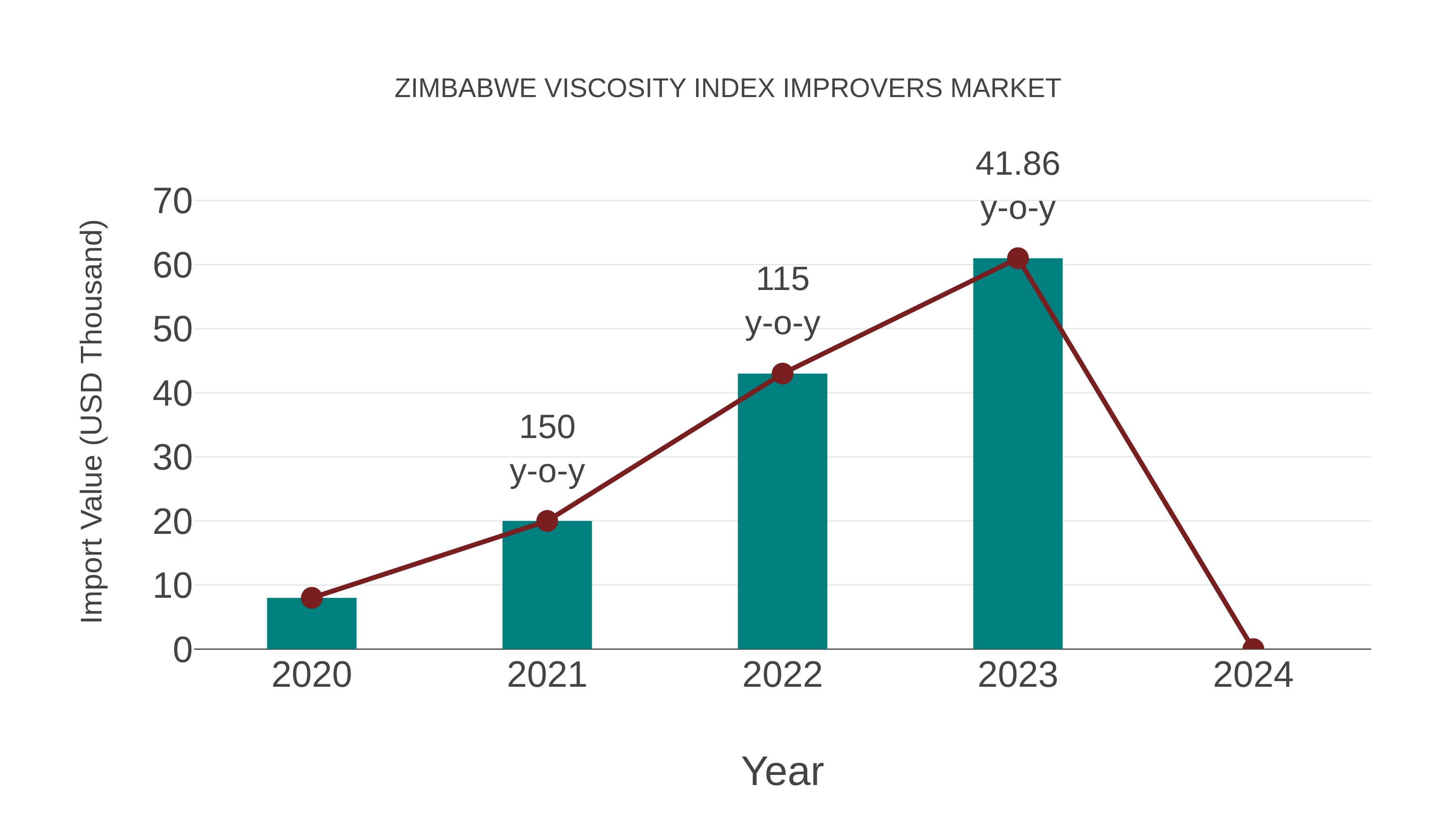Zimbabwe Viscosity Index Improvers Market: Import Trend Analysis