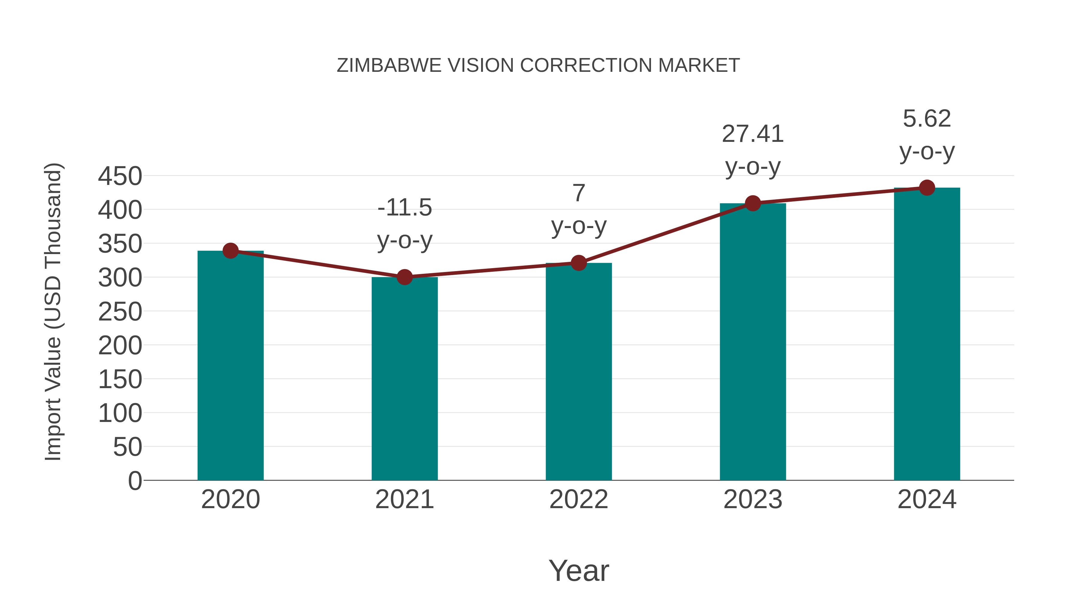 Zimbabwe Vision Correction Market: Import Trend Analysis