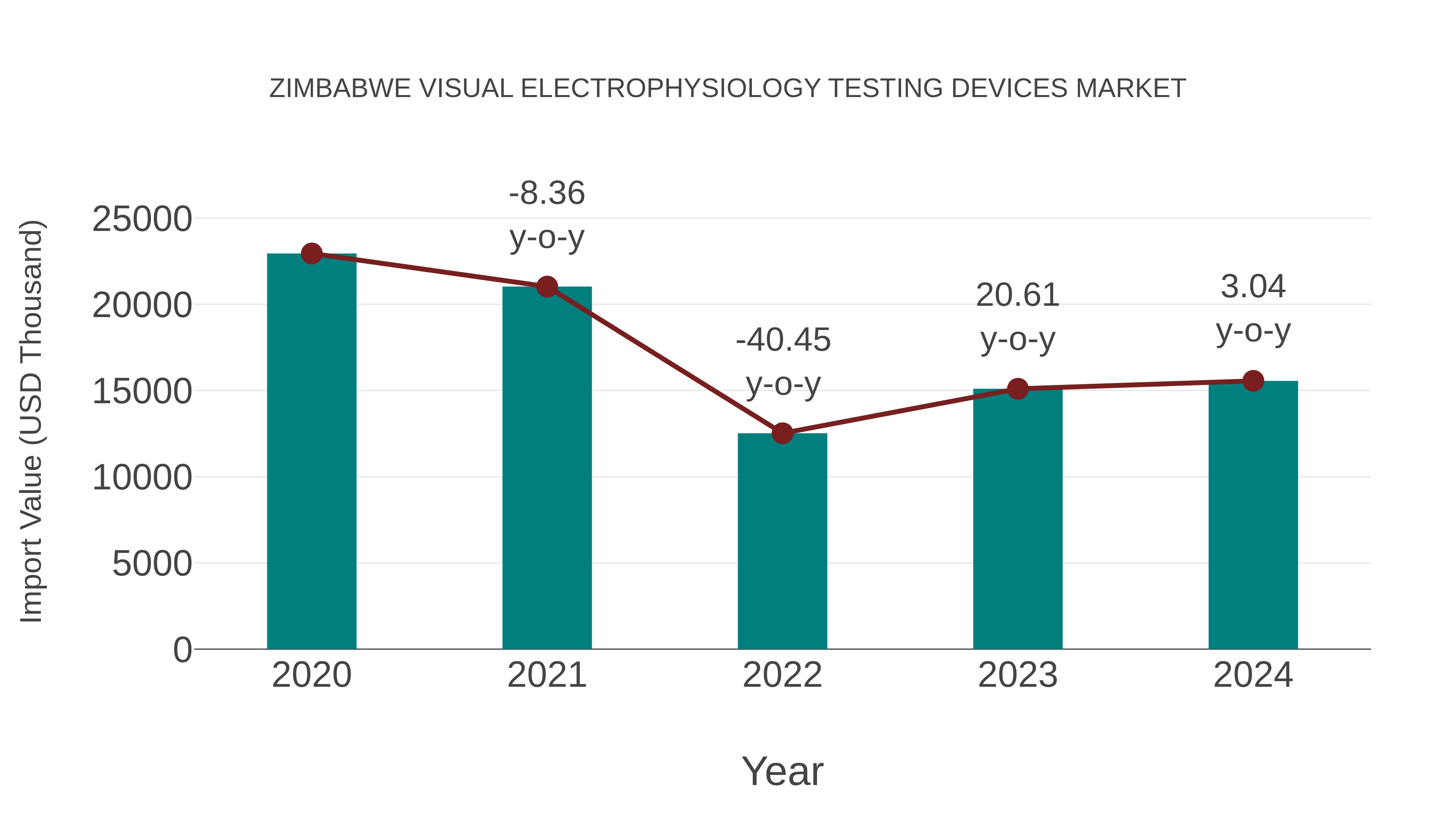  Zimbabwe Visual Electrophysiology Testing Devices Market: Import Trend Analysis