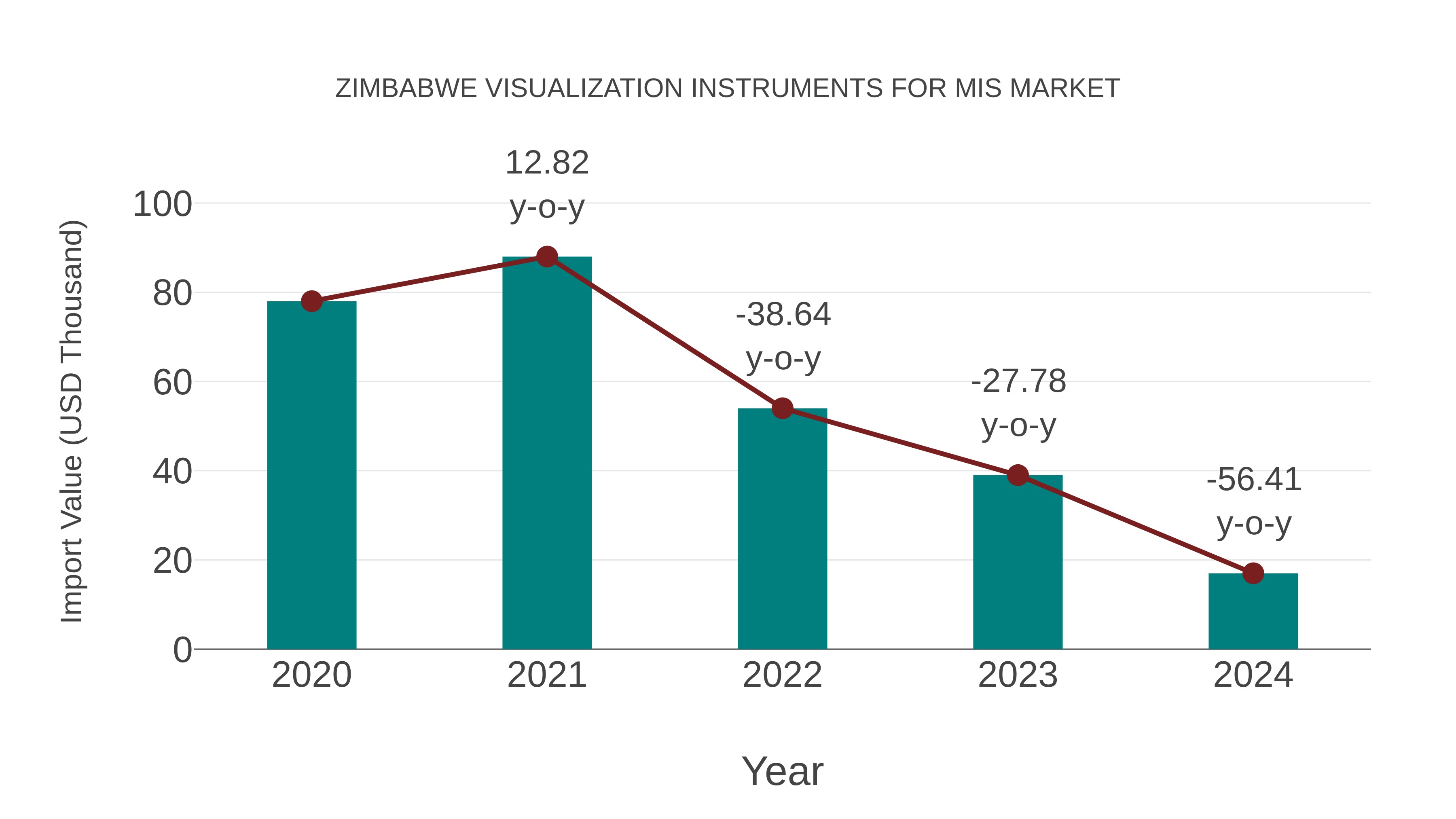 Zimbabwe Visualization Instruments for Mis Market: Import Trend Analysis