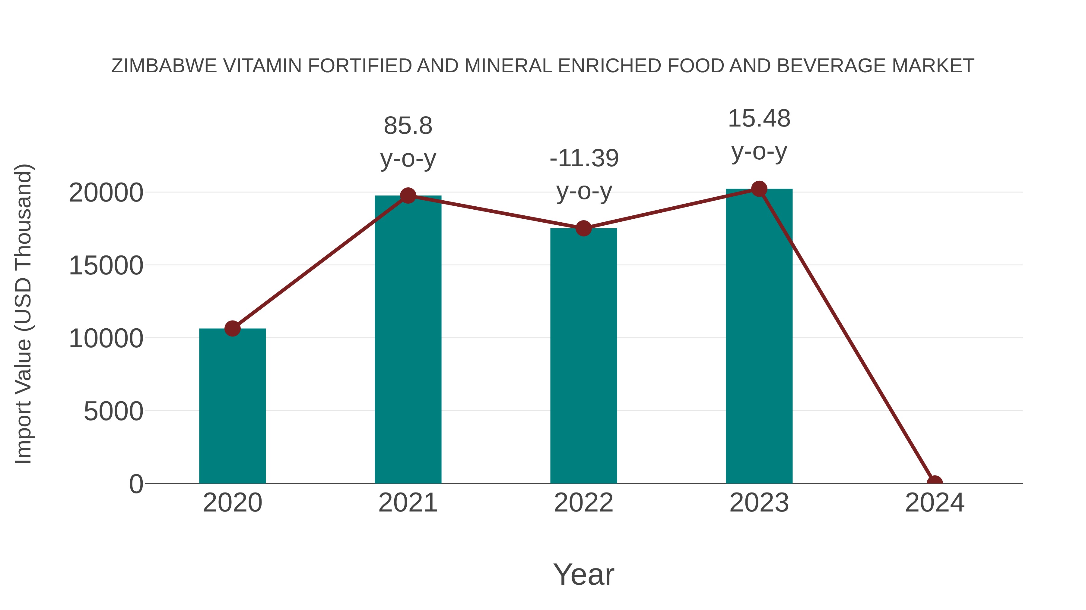 Zimbabwe Vitamin Fortified and Mineral Enriched Food and Beverage Market: Import Trend Analysis