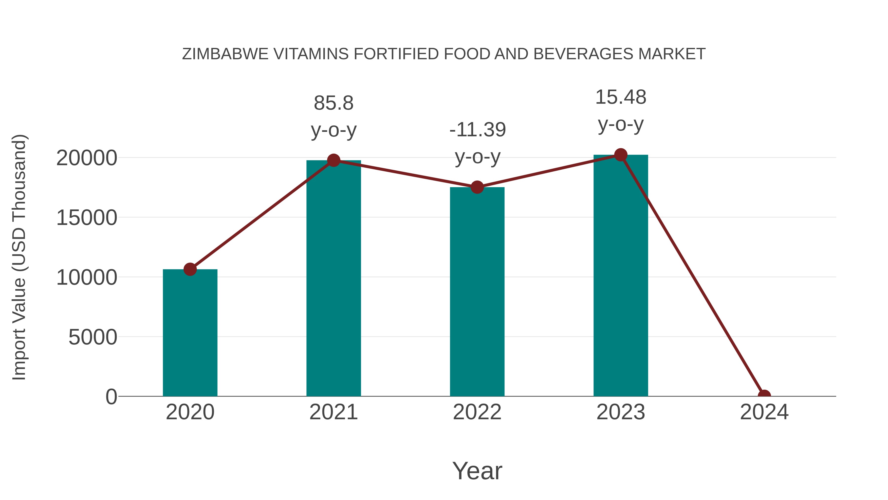 Zimbabwe Vitamins Fortified Food and Beverages Market: Import Trend Analysis