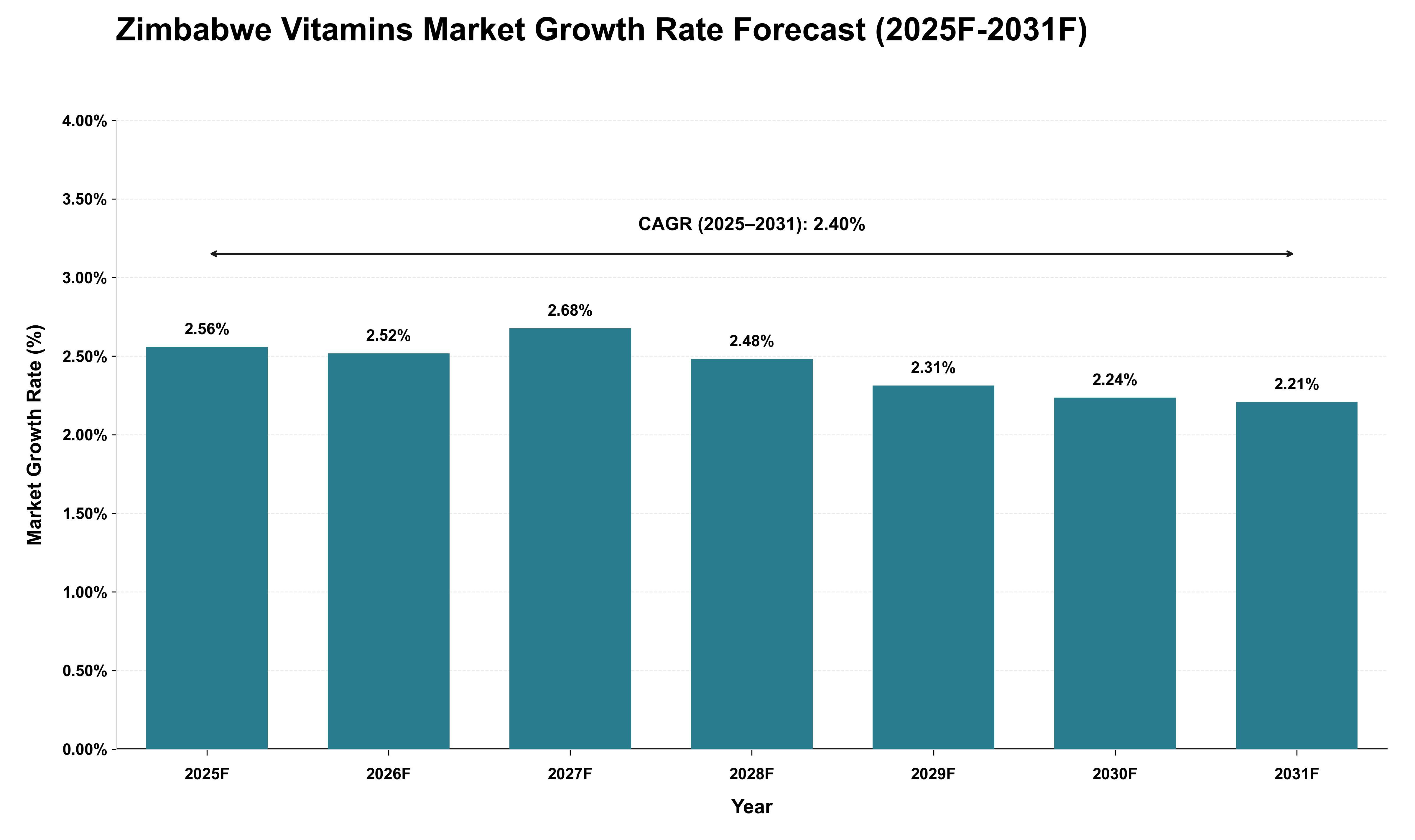 Zimbabwe Vitamins Market Growth Rate Analysis (2025 - 2031)