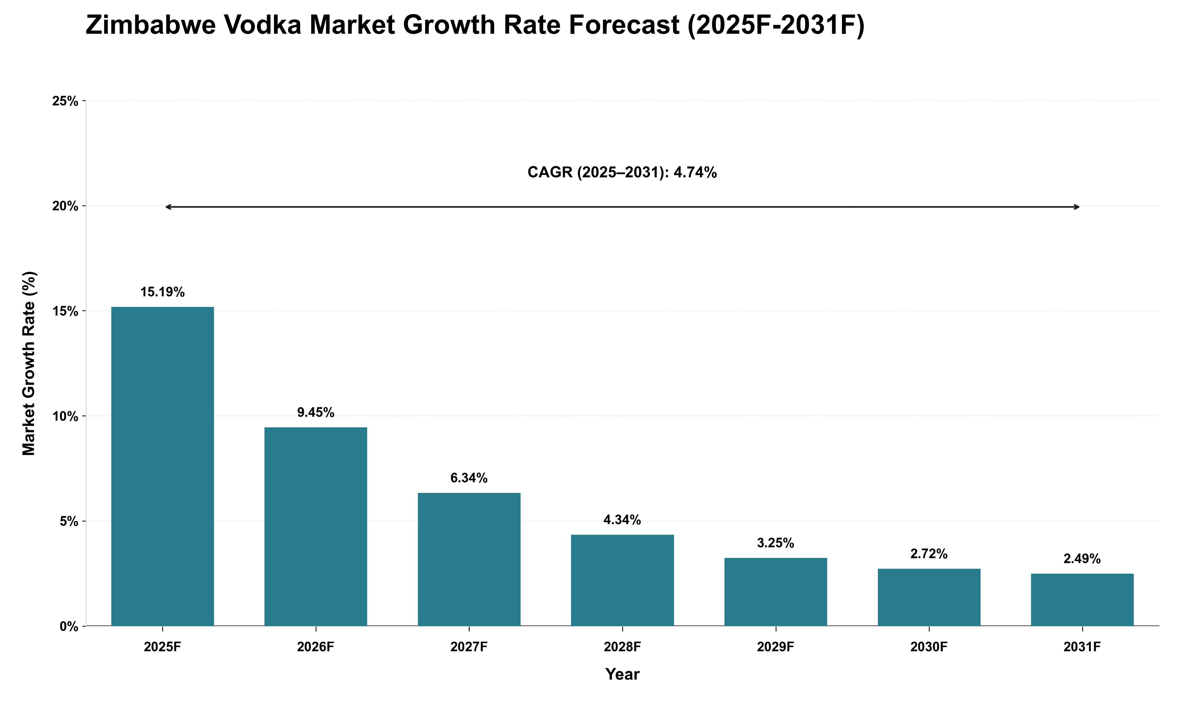 Zimbabwe Vodka Market Growth Rate Analysis (2025 - 2031)