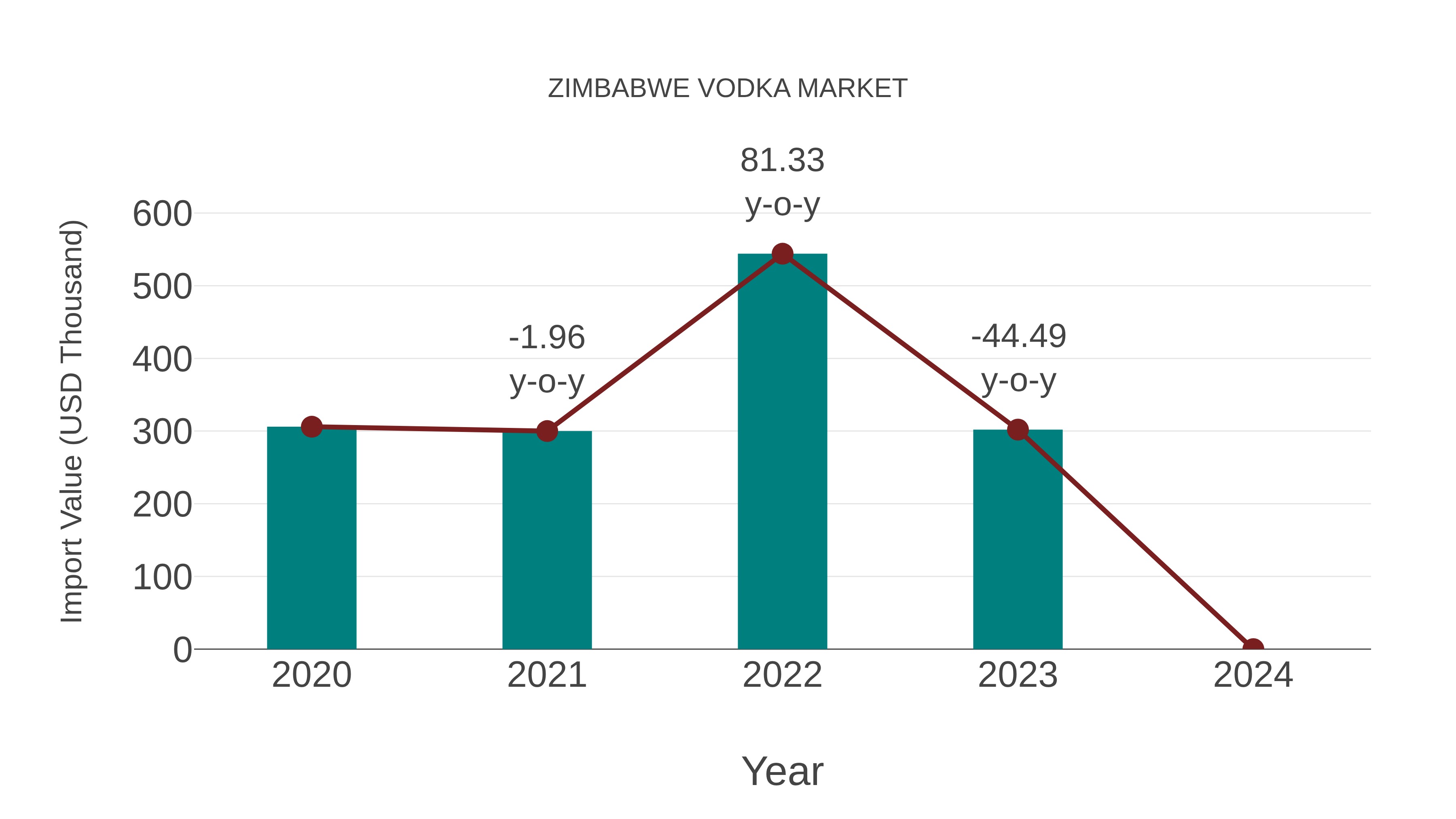  Zimbabwe Vodka Market: Import Trend Analysis