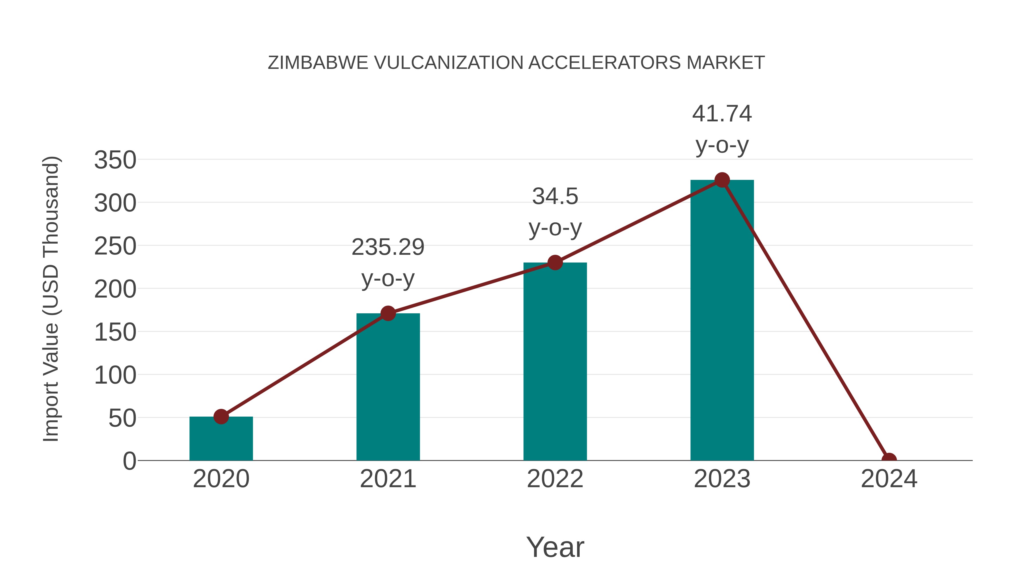  Zimbabwe Vulcanization Accelerators Market: Import Trend Analysis