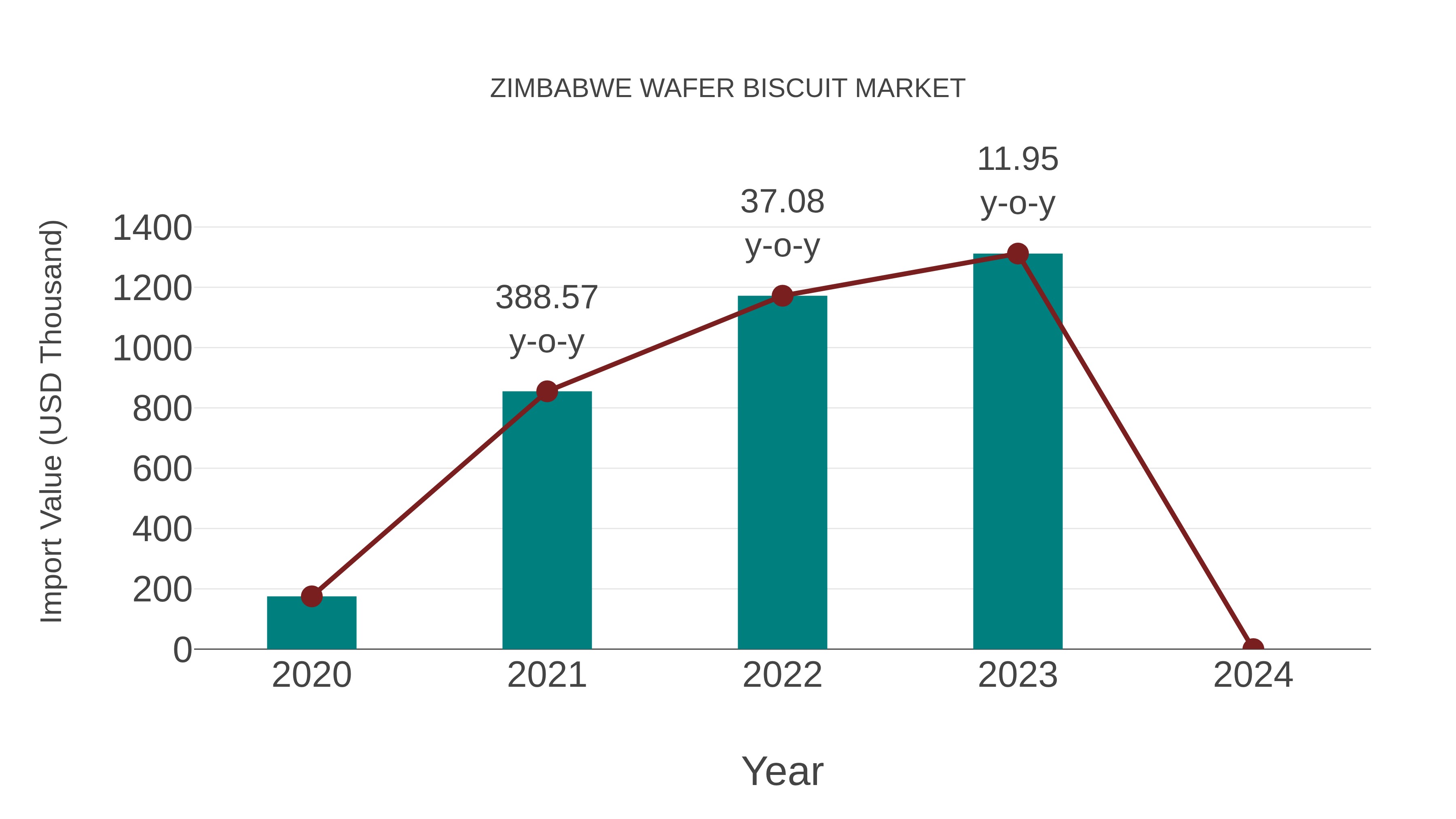  Zimbabwe Wafer Biscuit Market: Import Trend Analysis