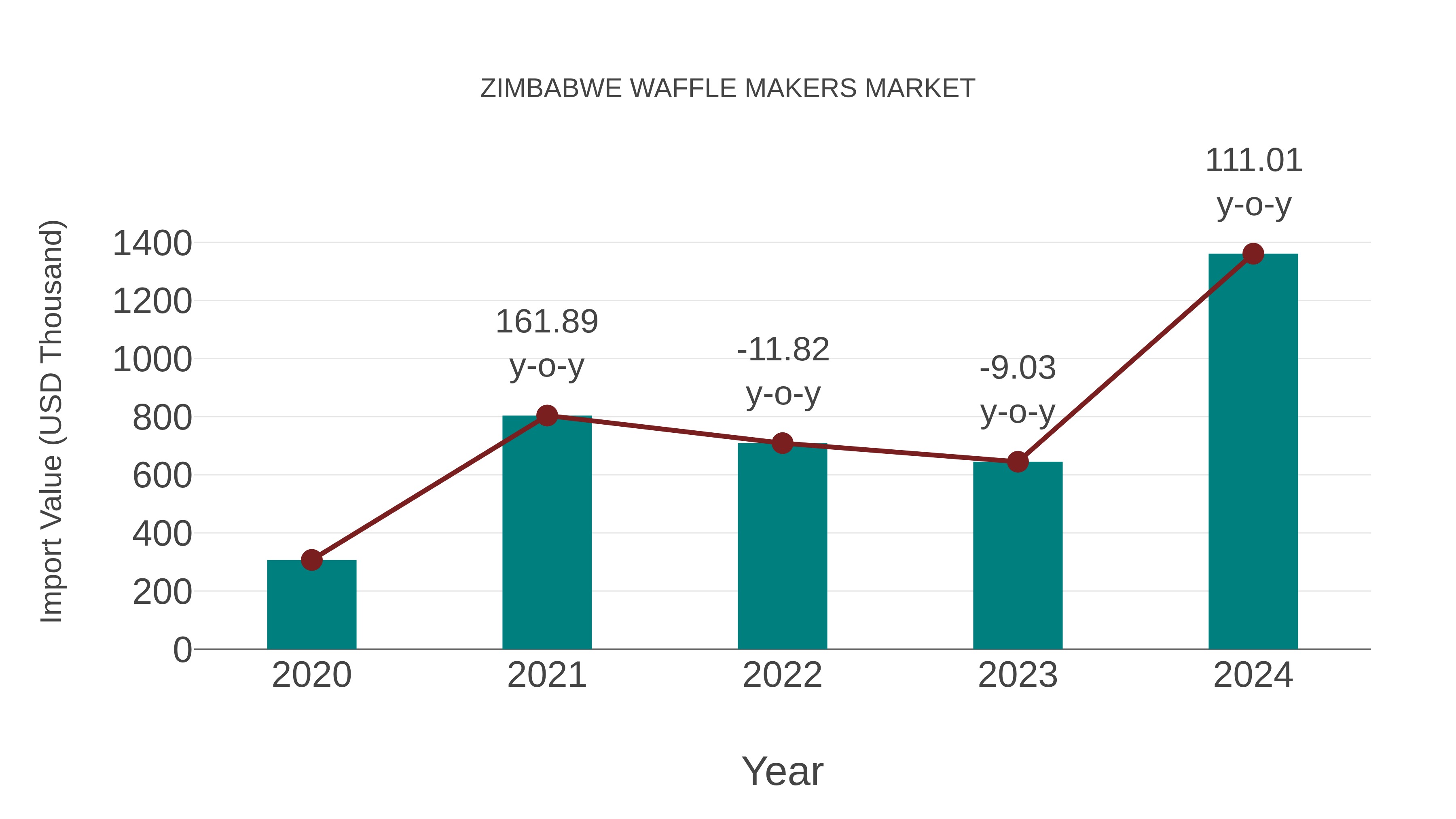  Zimbabwe Waffle Makers Market: Import Trend Analysis