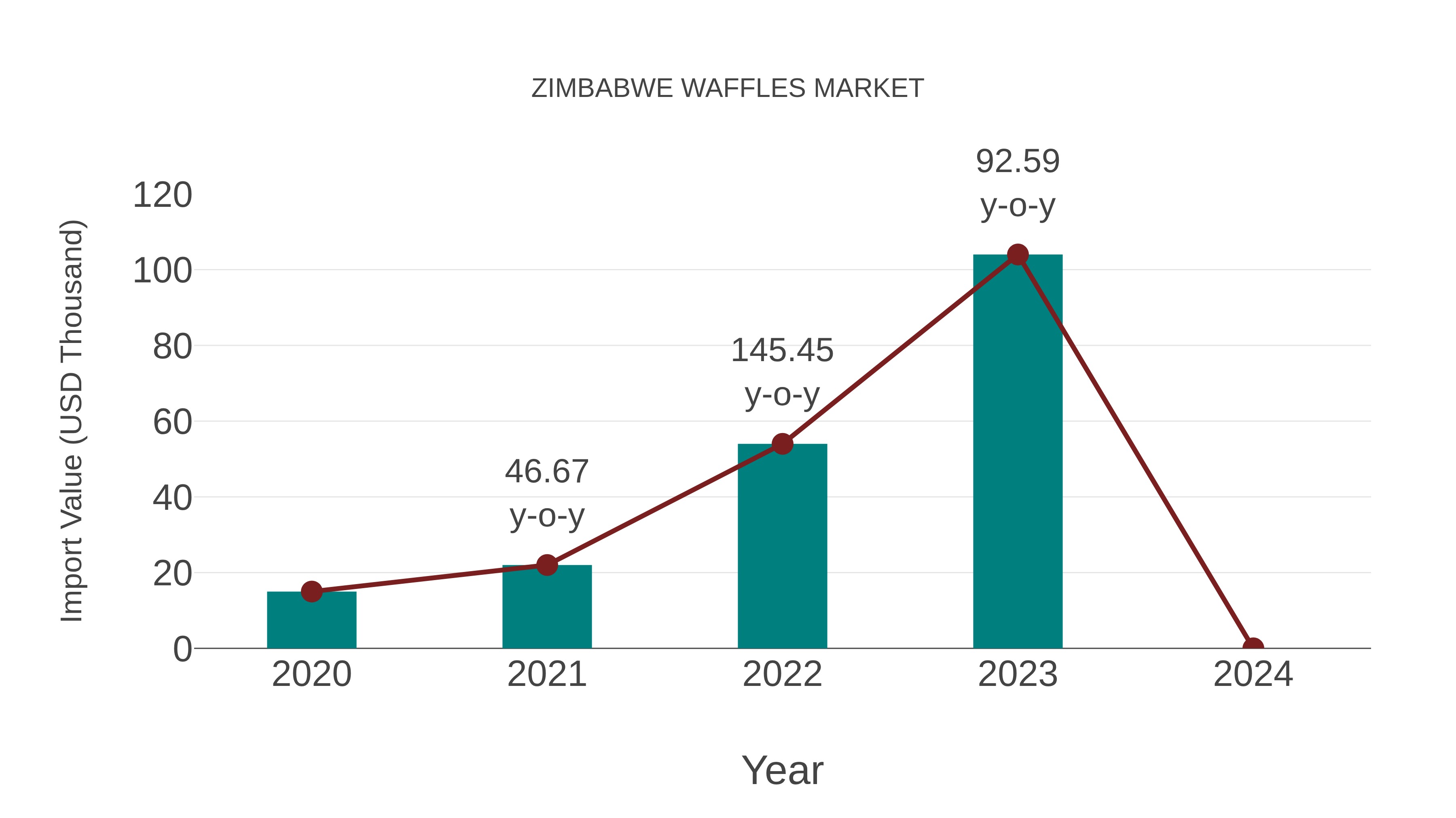  Zimbabwe Waffles Market: Import Trend Analysis