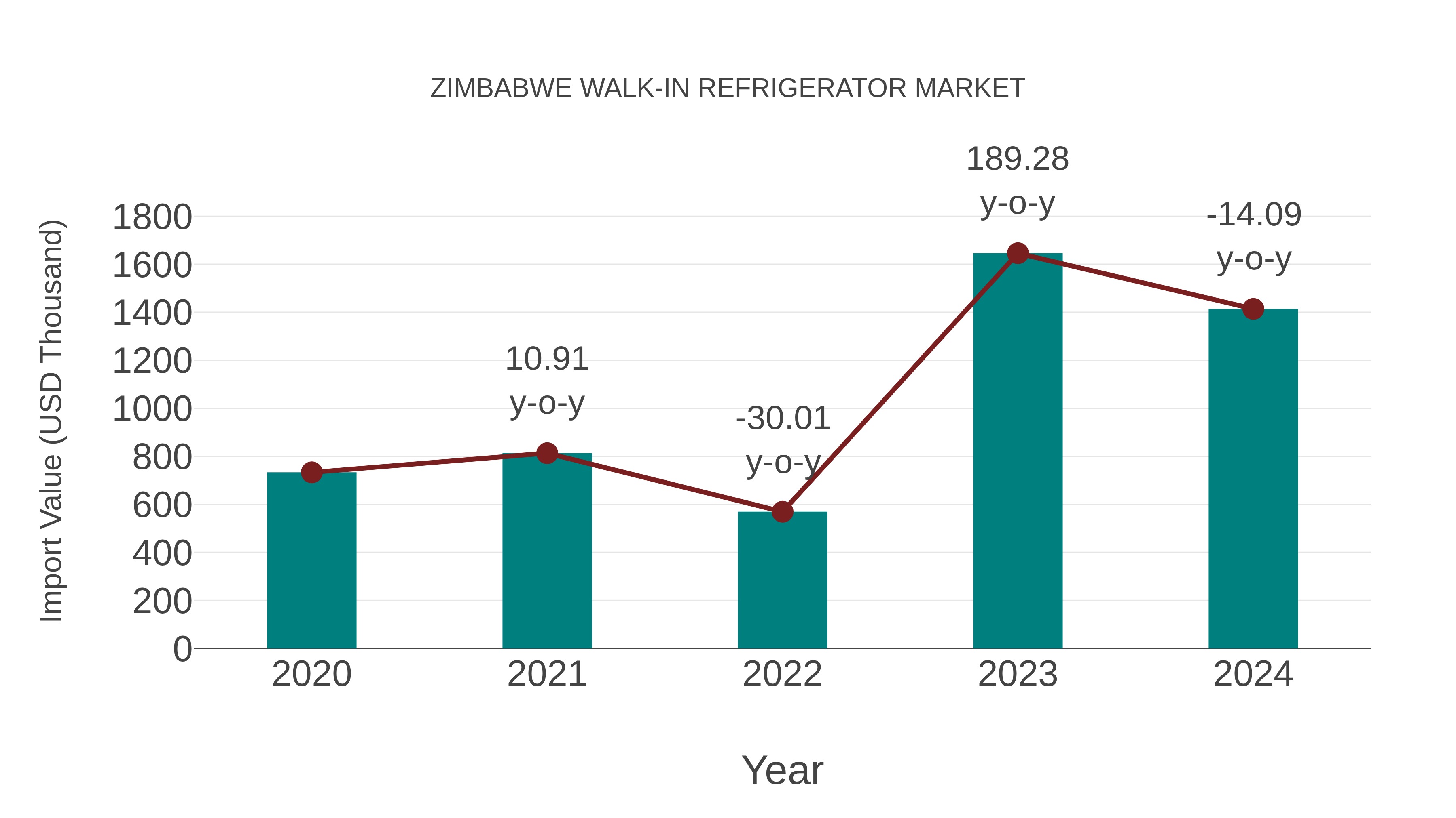  Zimbabwe Walk-in Refrigerator Market: Import Trend Analysis