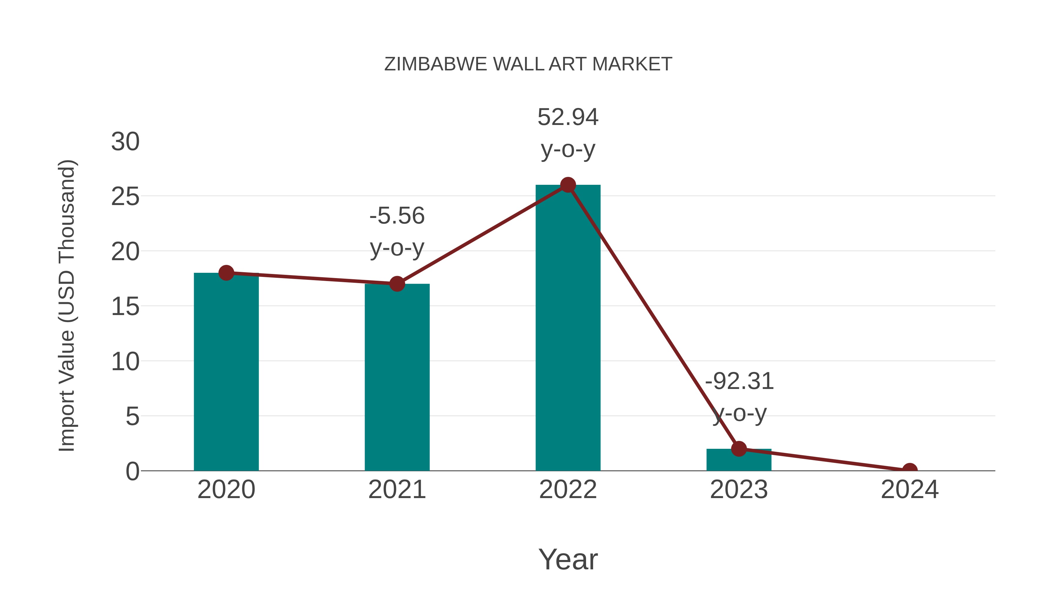  Zimbabwe Wall Art Market: Import Trend Analysis