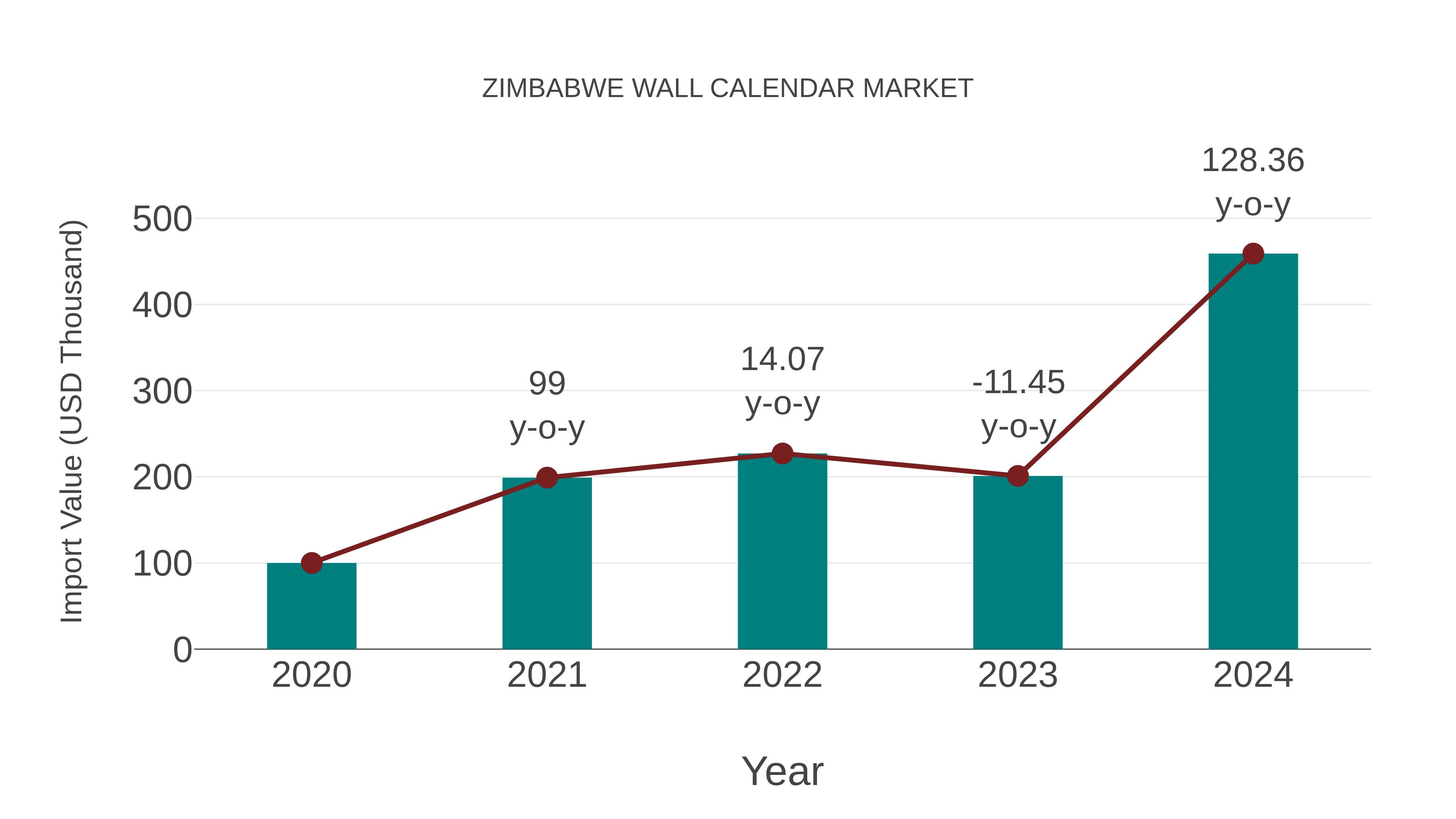 Zimbabwe Wall Calendar Market: Import Trend Analysis