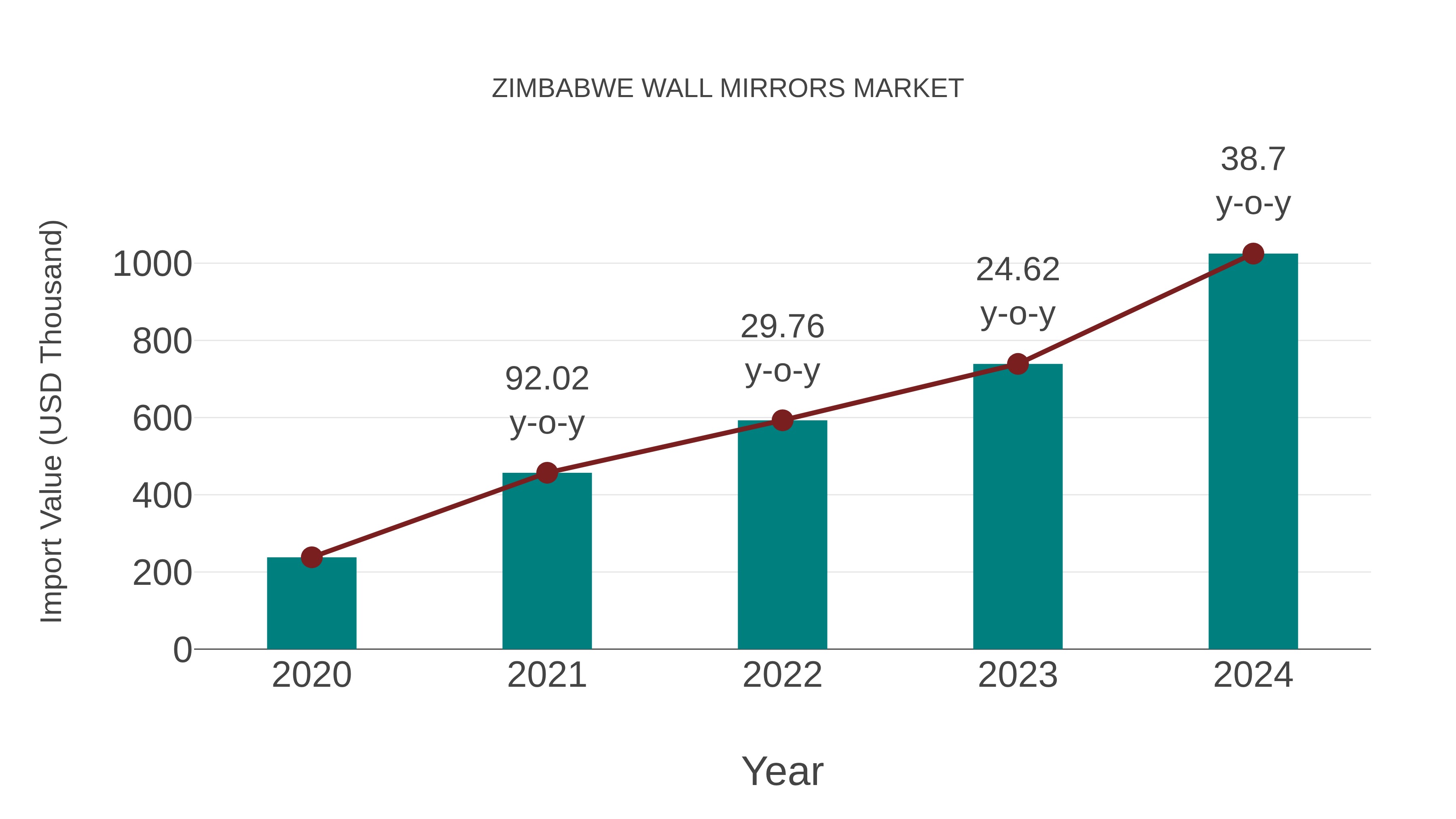  Zimbabwe Wall Mirrors Market: Import Trend Analysis