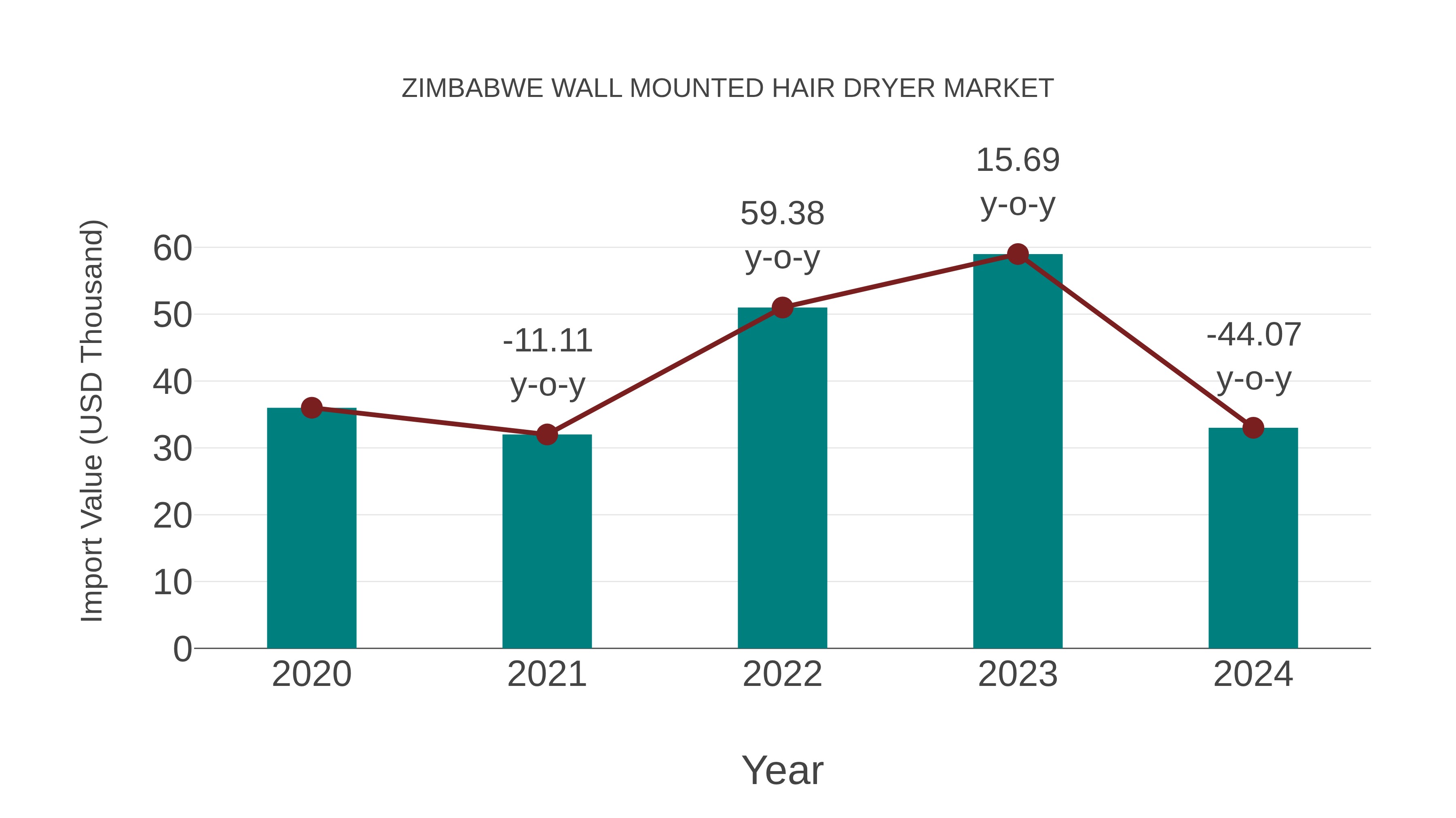  Zimbabwe Wall Mounted Hair Dryer Market: Import Trend Analysis