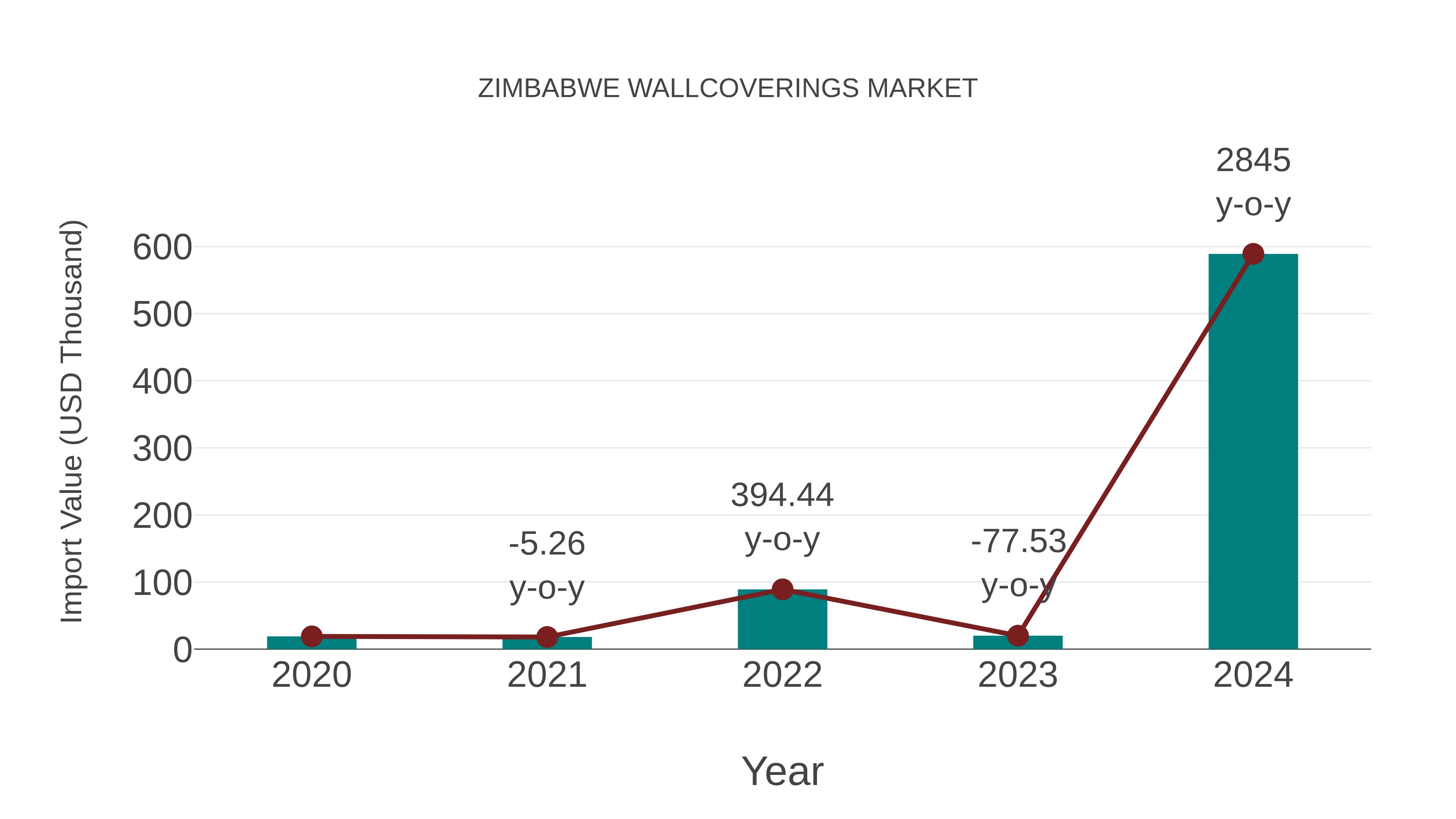  Zimbabwe Wallcoverings Market: Import Trend Analysis