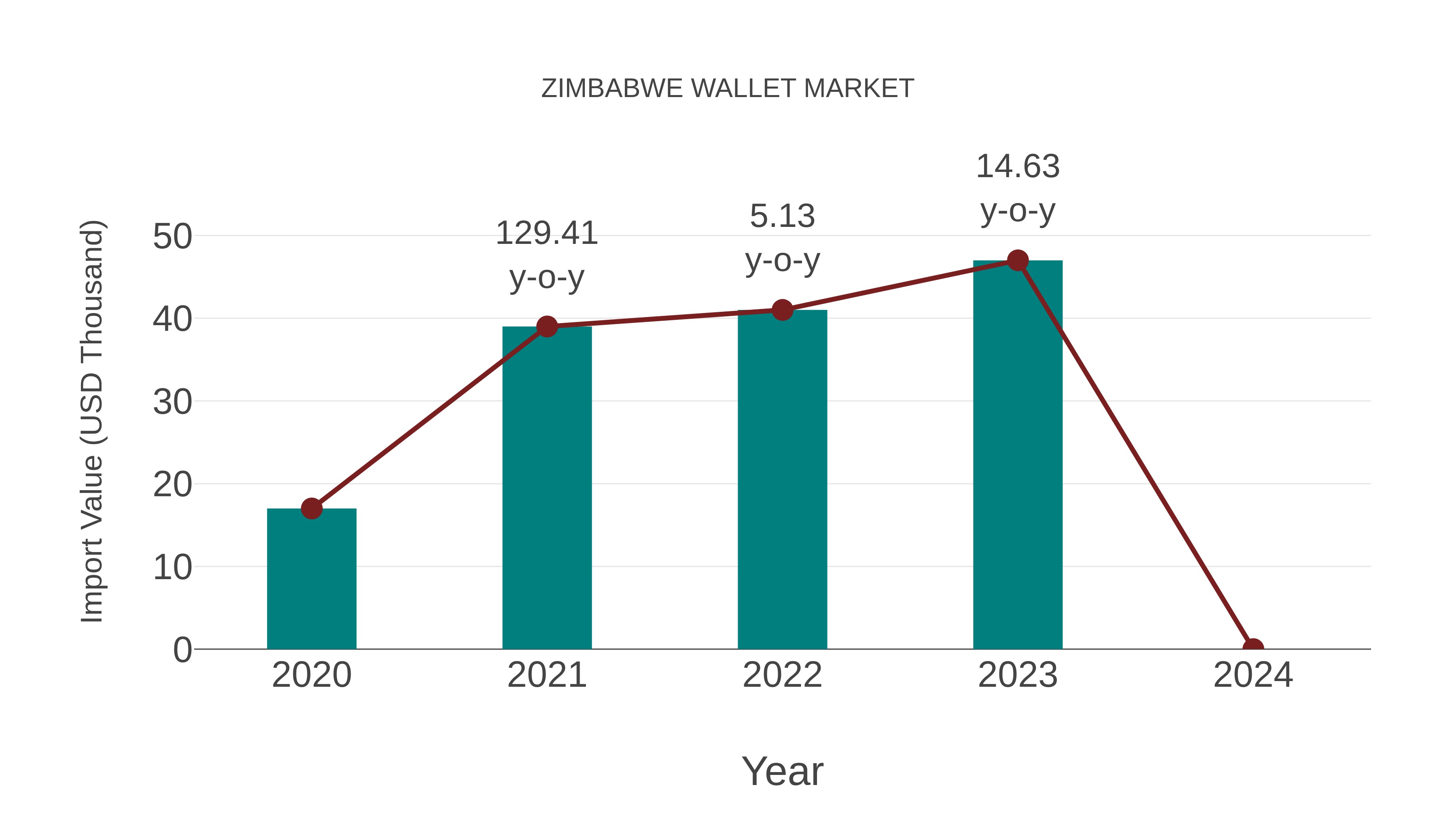  Zimbabwe Wallet Market: Import Trend Analysis