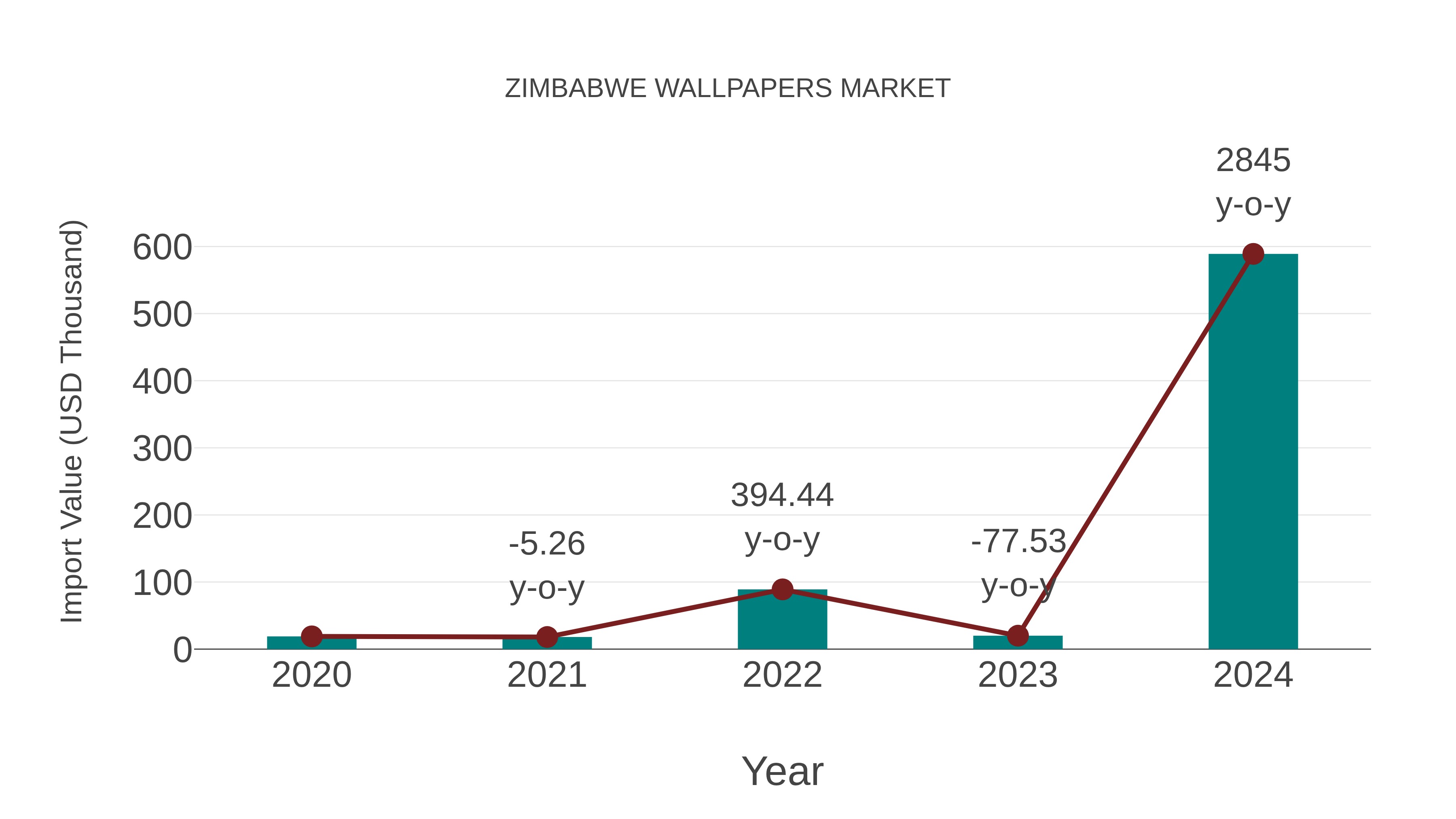  Zimbabwe Wallpapers Market: Import Trend Analysis