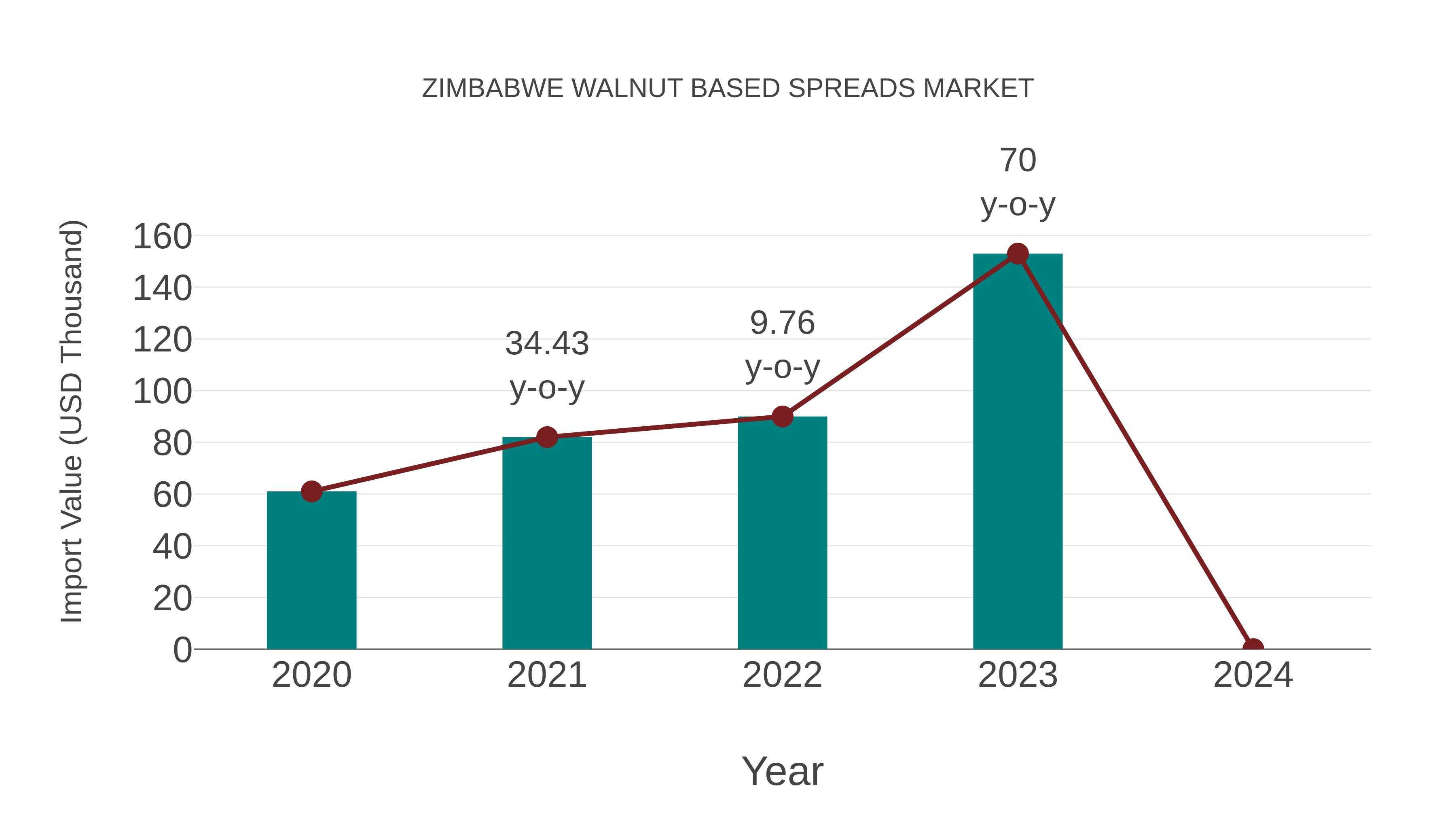Zimbabwe Walnut Based Spreads Market: Import Trend Analysis