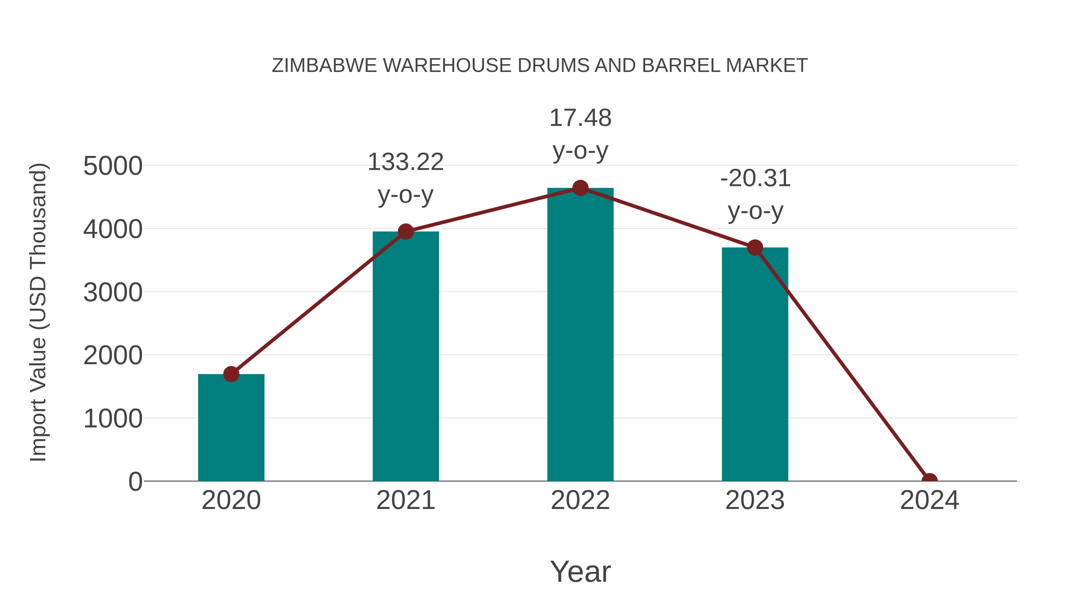 Zimbabwe Warehouse Drums and Barrel Market: Import Trend Analysis