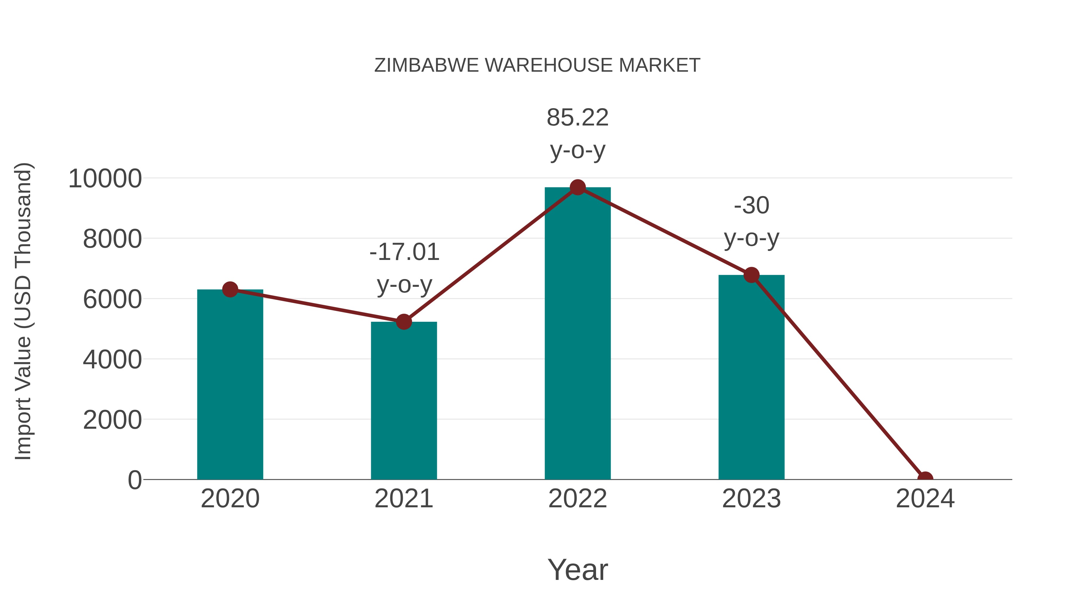  Zimbabwe Warehouse Market: Import Trend Analysis