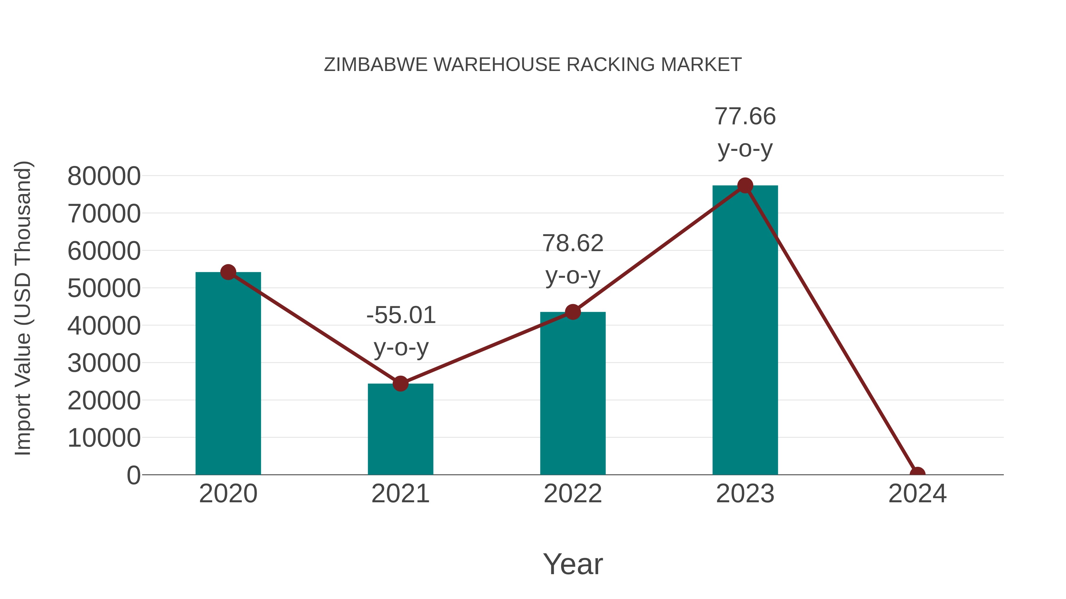  Zimbabwe Warehouse Racking Market: Import Trend Analysis