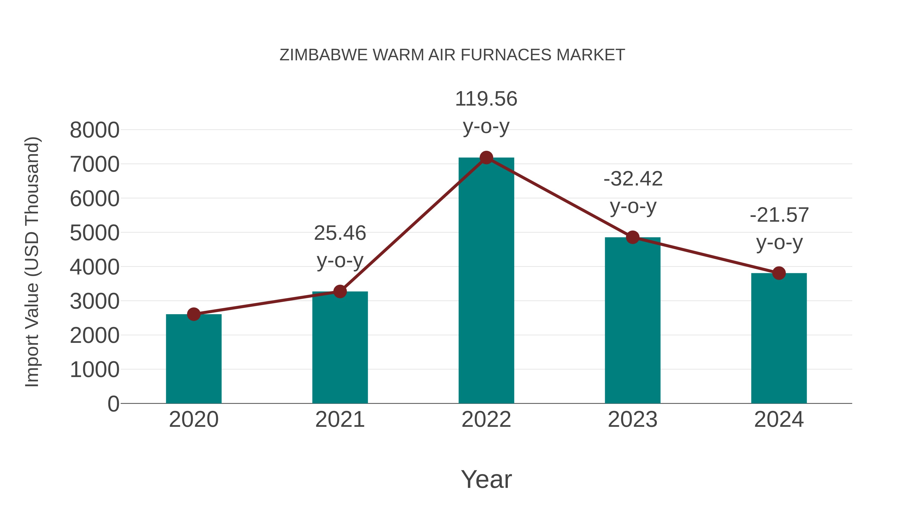 Zimbabwe Warm Air Furnaces Market: Import Trend Analysis