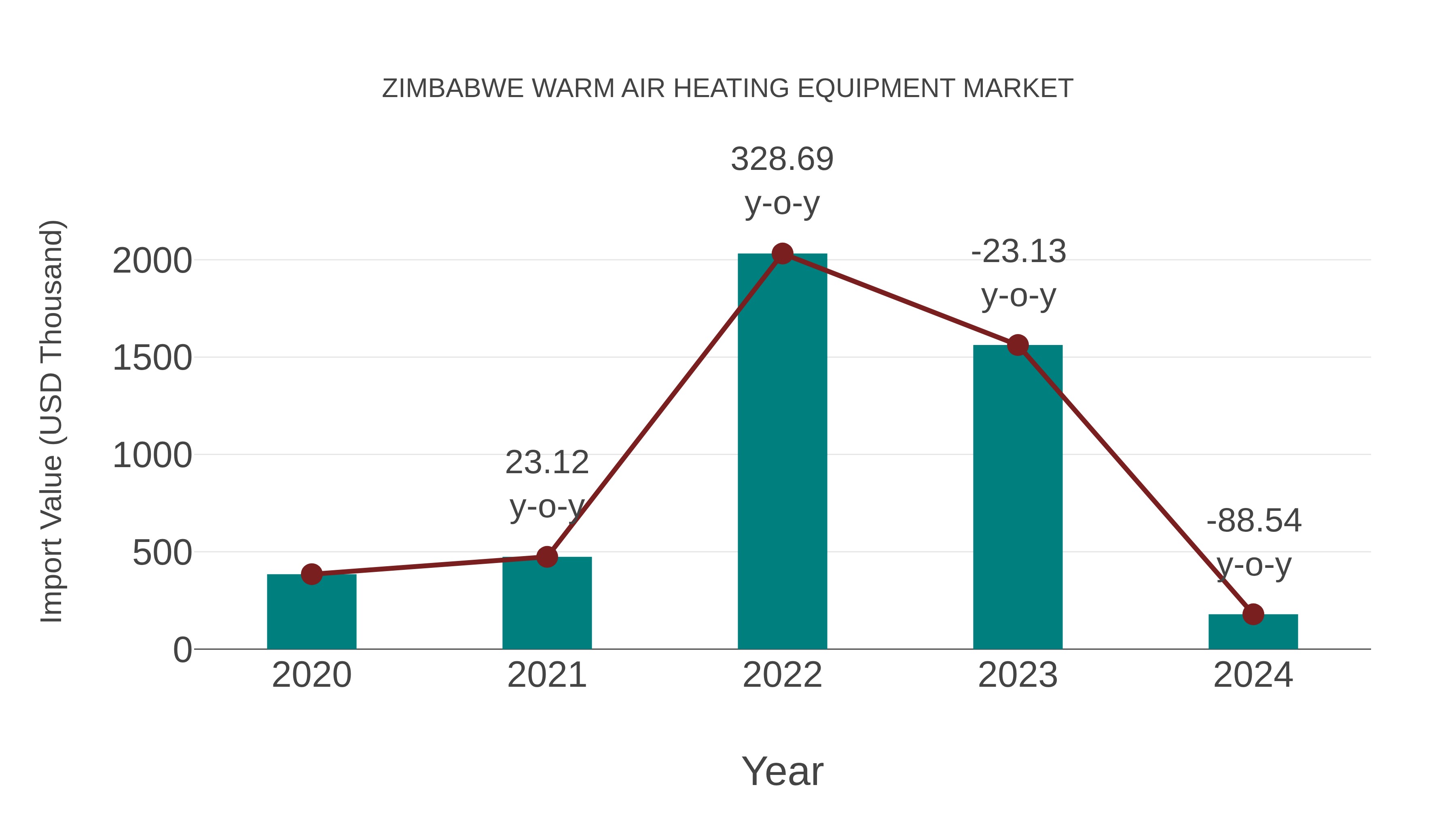  Zimbabwe Warm Air Heating Equipment Market: Import Trend Analysis