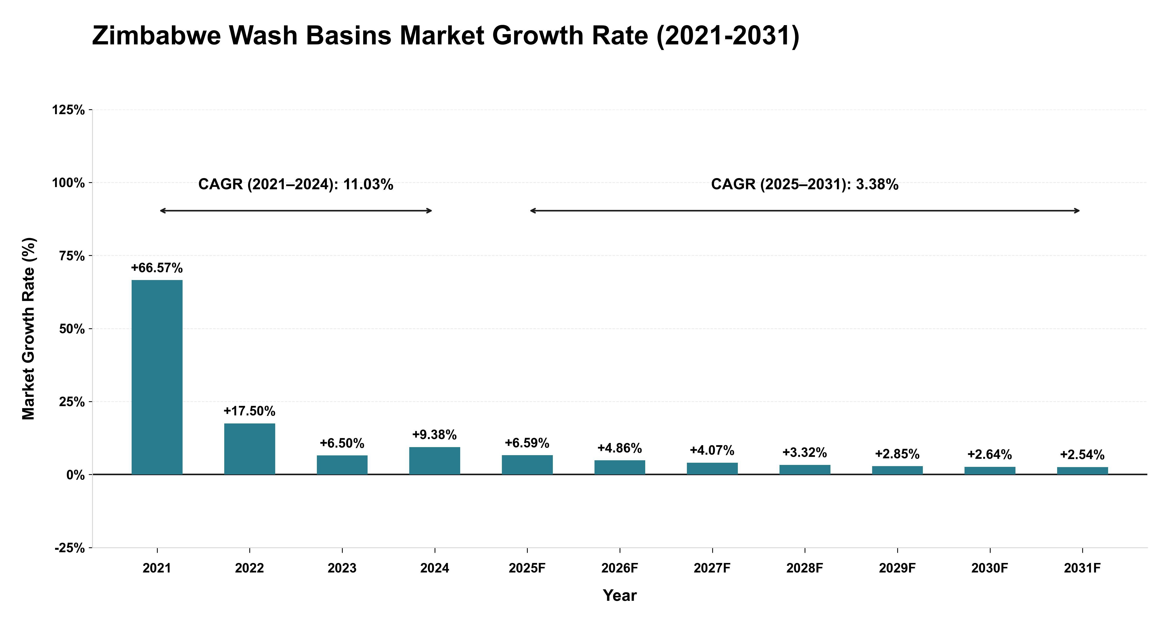 Zimbabwe Wash Basins Market Growth Rate Analysis (2021-2031)