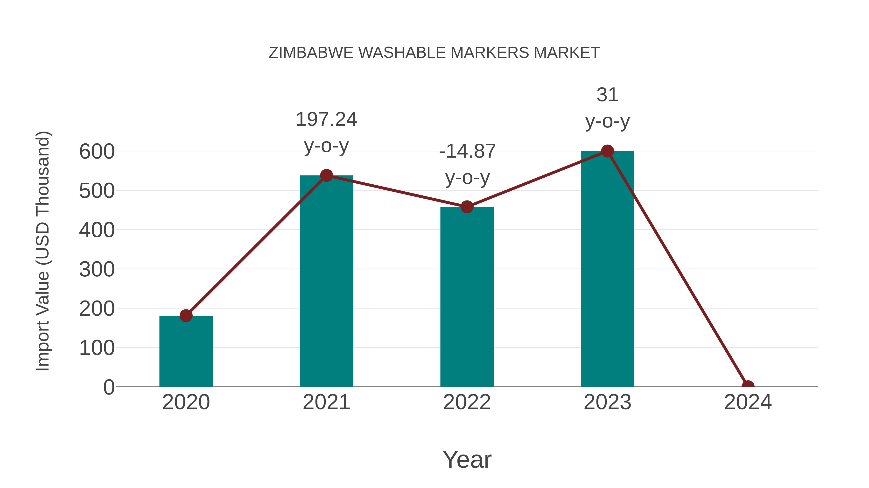 Zimbabwe Washable Markers Market: Import Trend Analysis