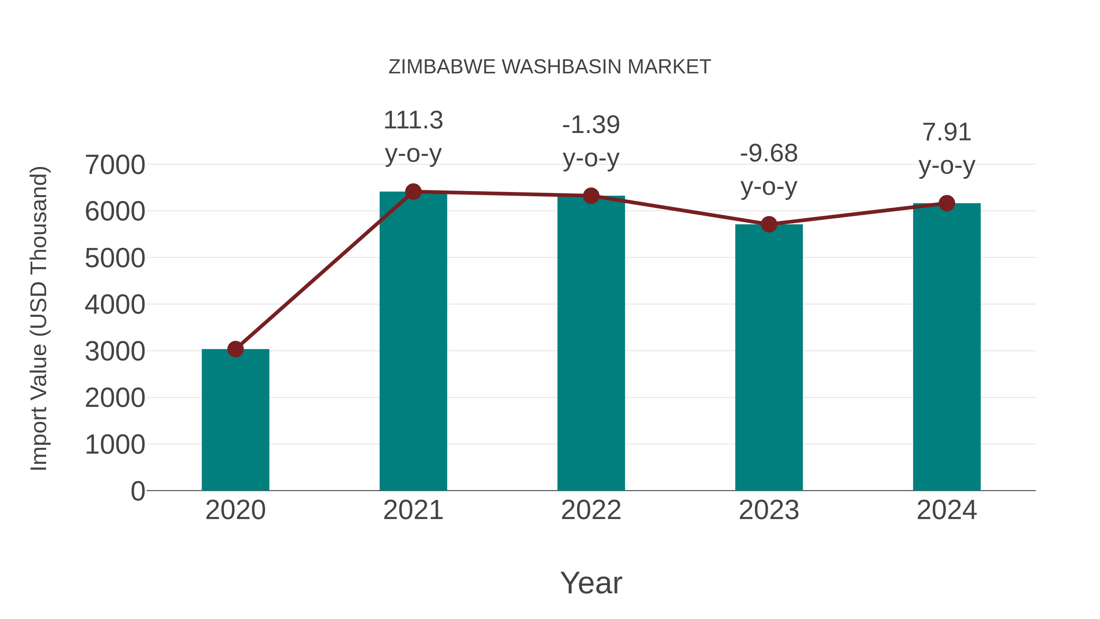 Zimbabwe Washbasin Market: Import Trend Analysis
