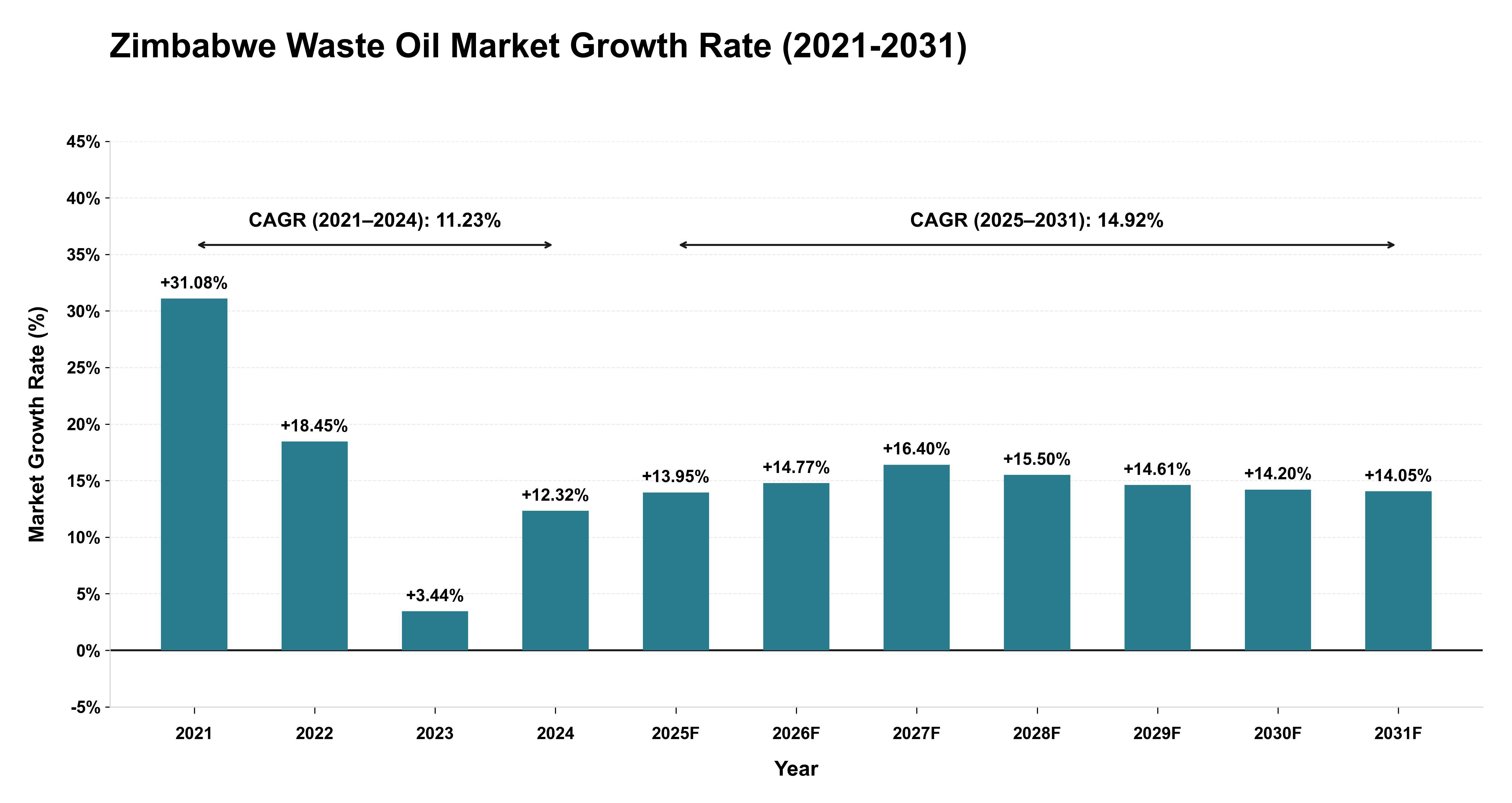 Zimbabwe Waste Oil Market Growth Rate Analysis (2021-2031)
