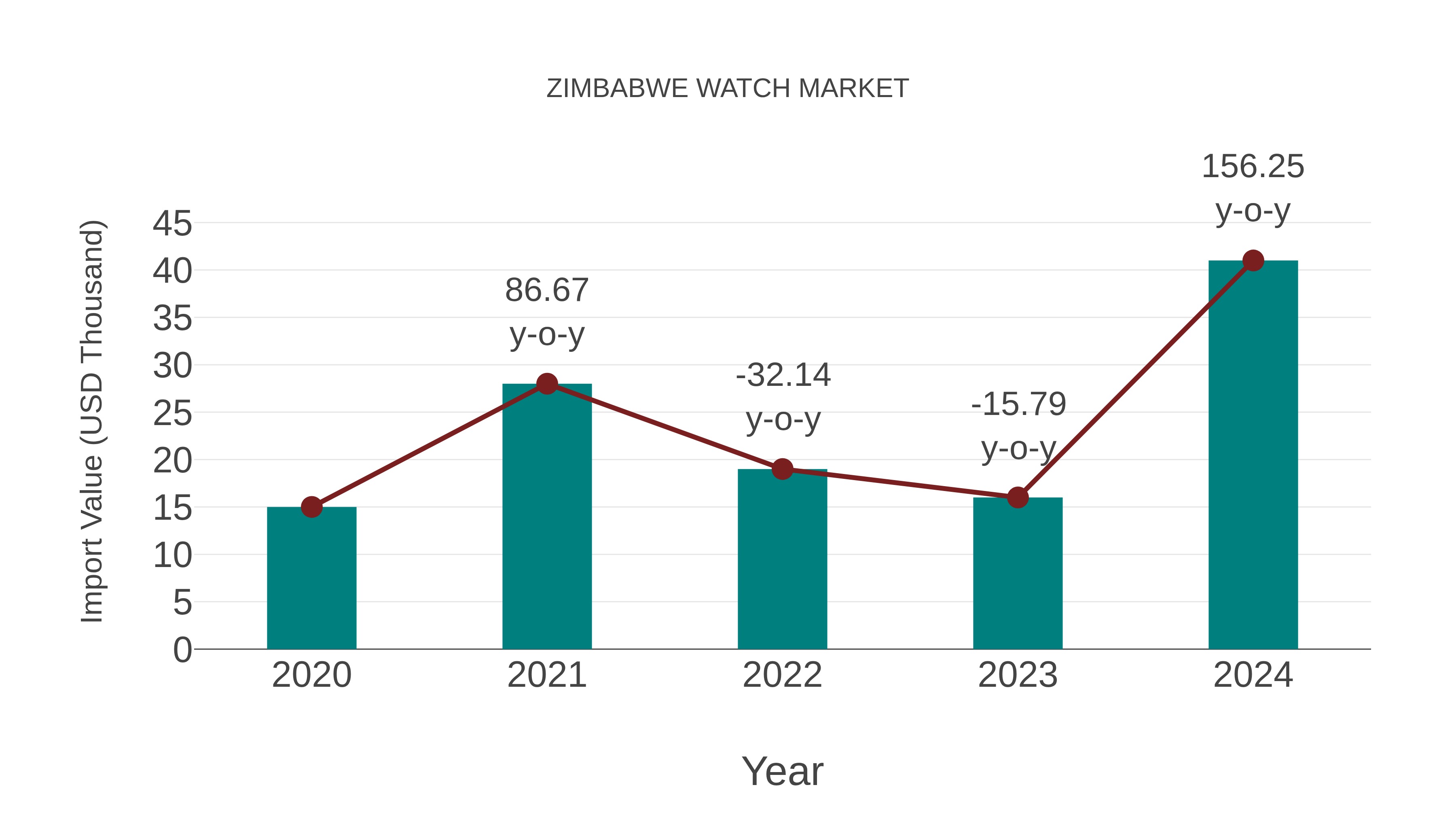  Zimbabwe Watch Market: Import Trend Analysis