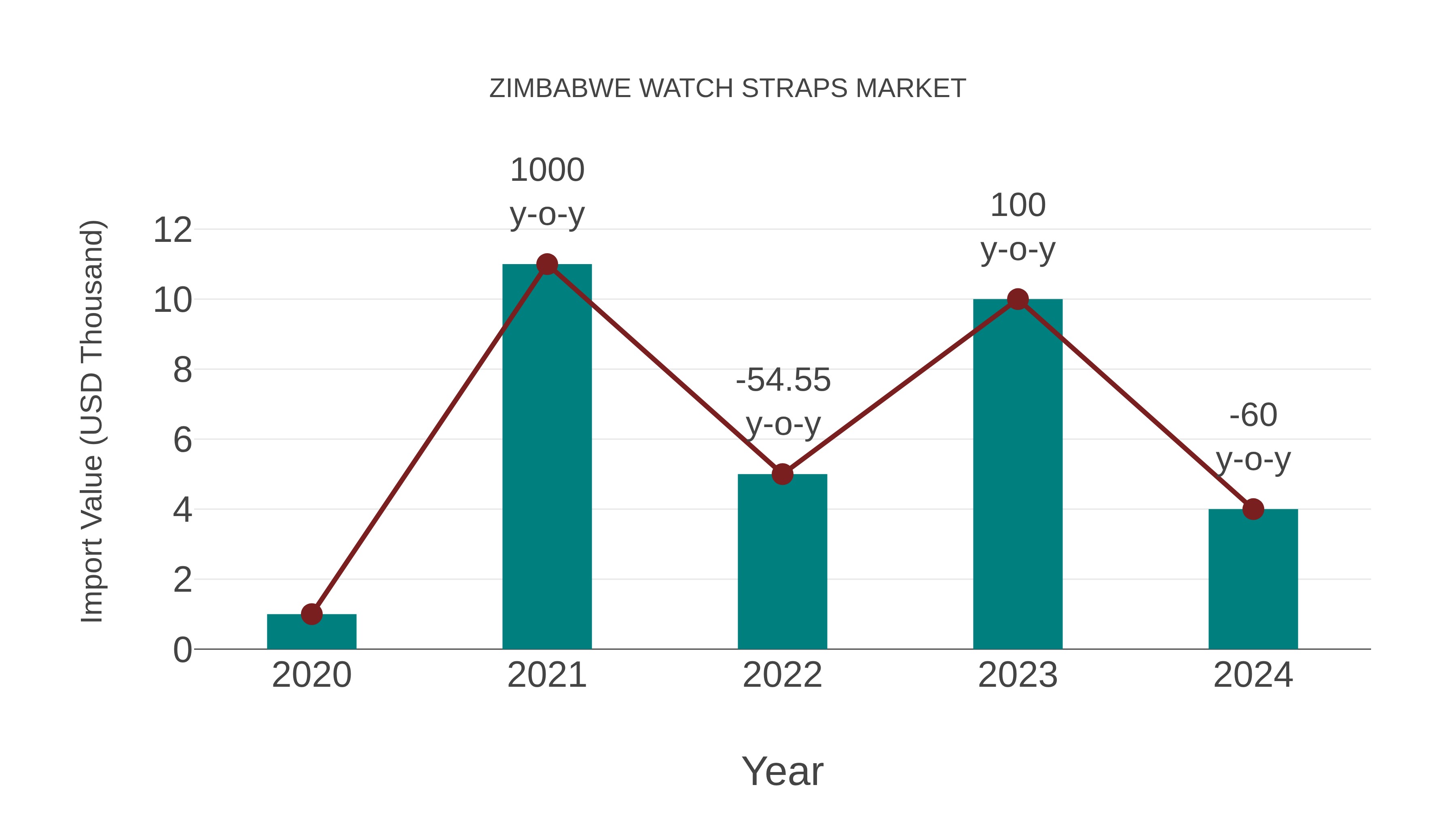  Zimbabwe Watch Straps Market: Import Trend Analysis