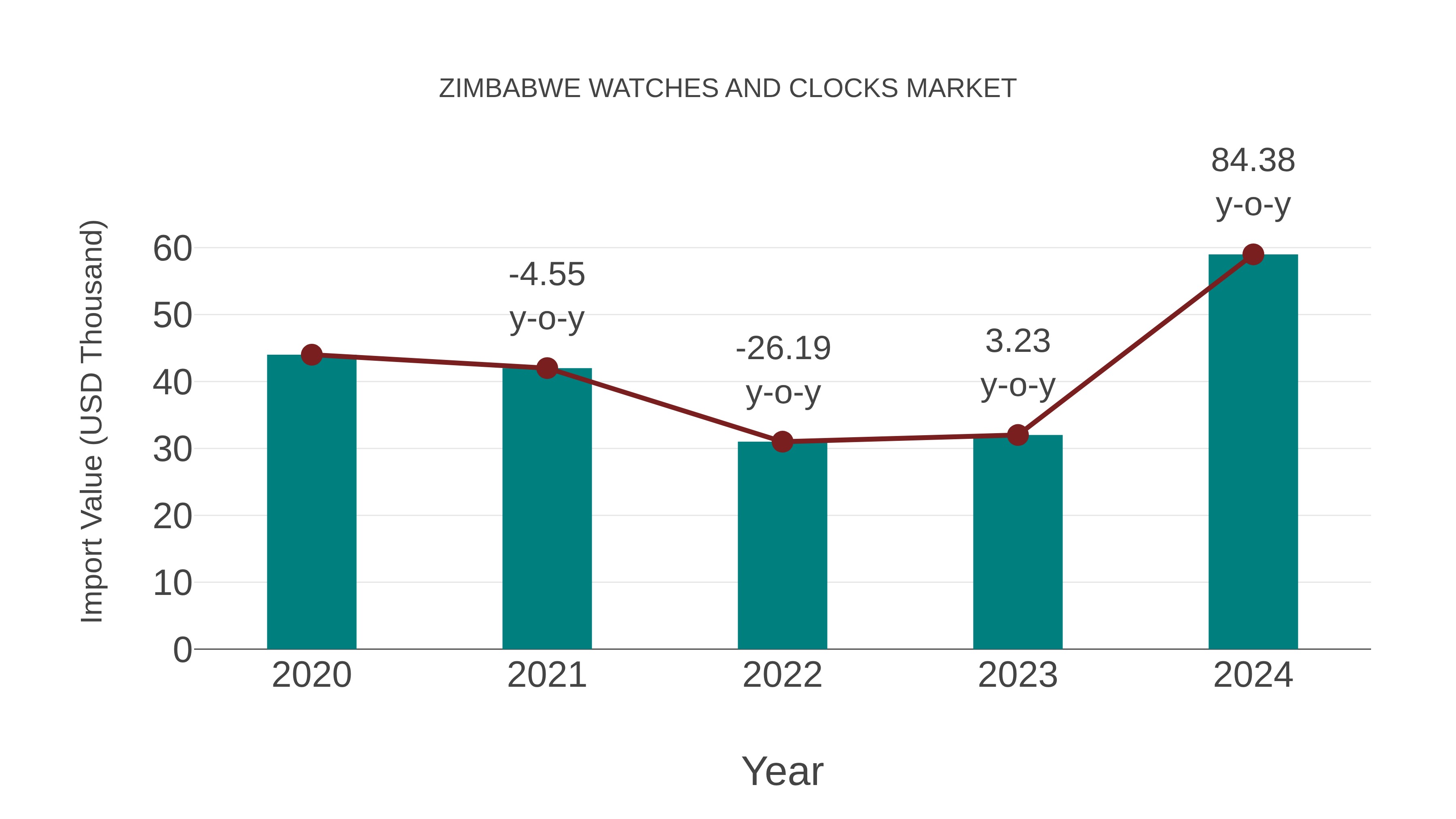 Zimbabwe Watches and Clocks Market: Import Trend Analysis