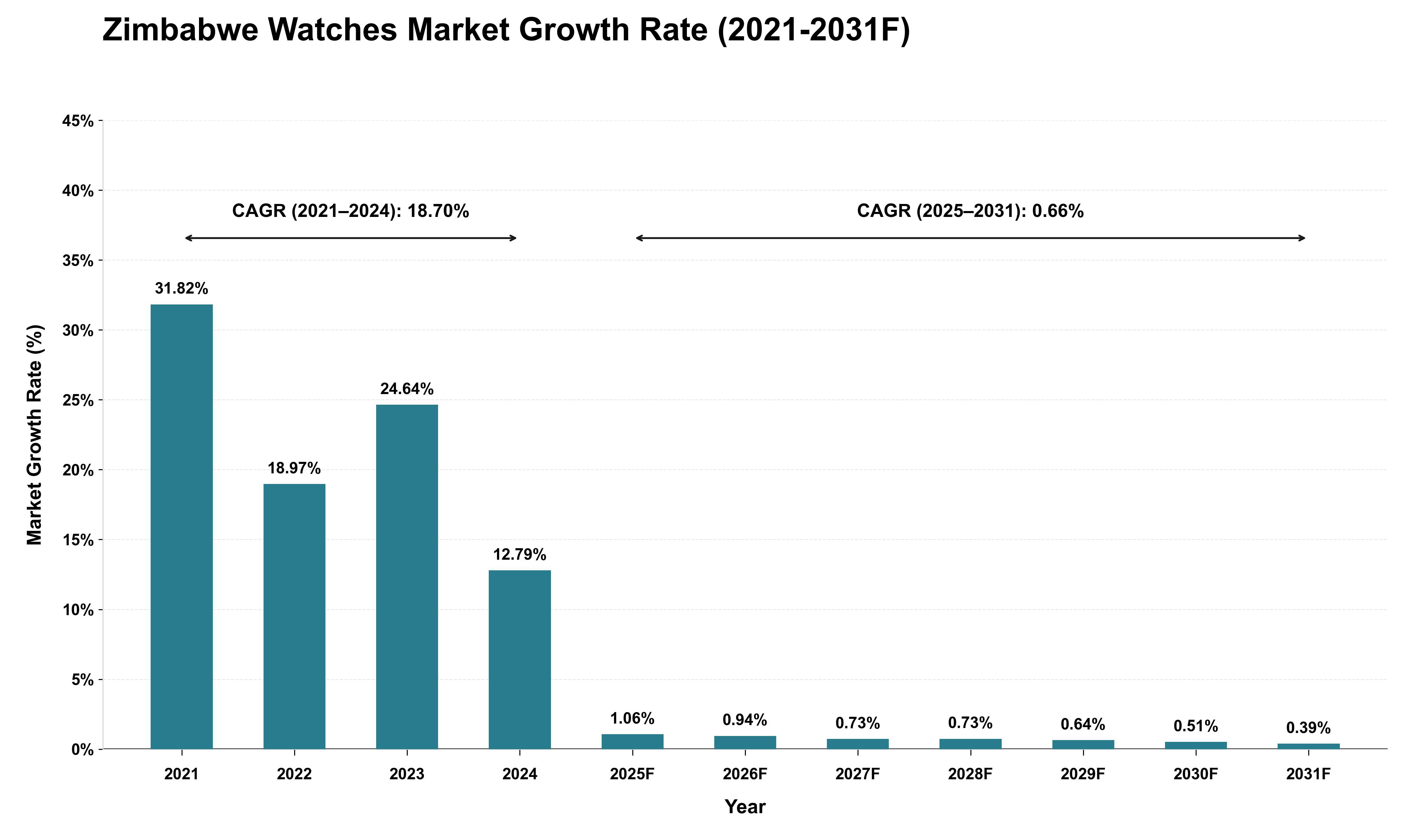 Zimbabwe Watches Market Growth Rate Analysis (2021 - 2031)
