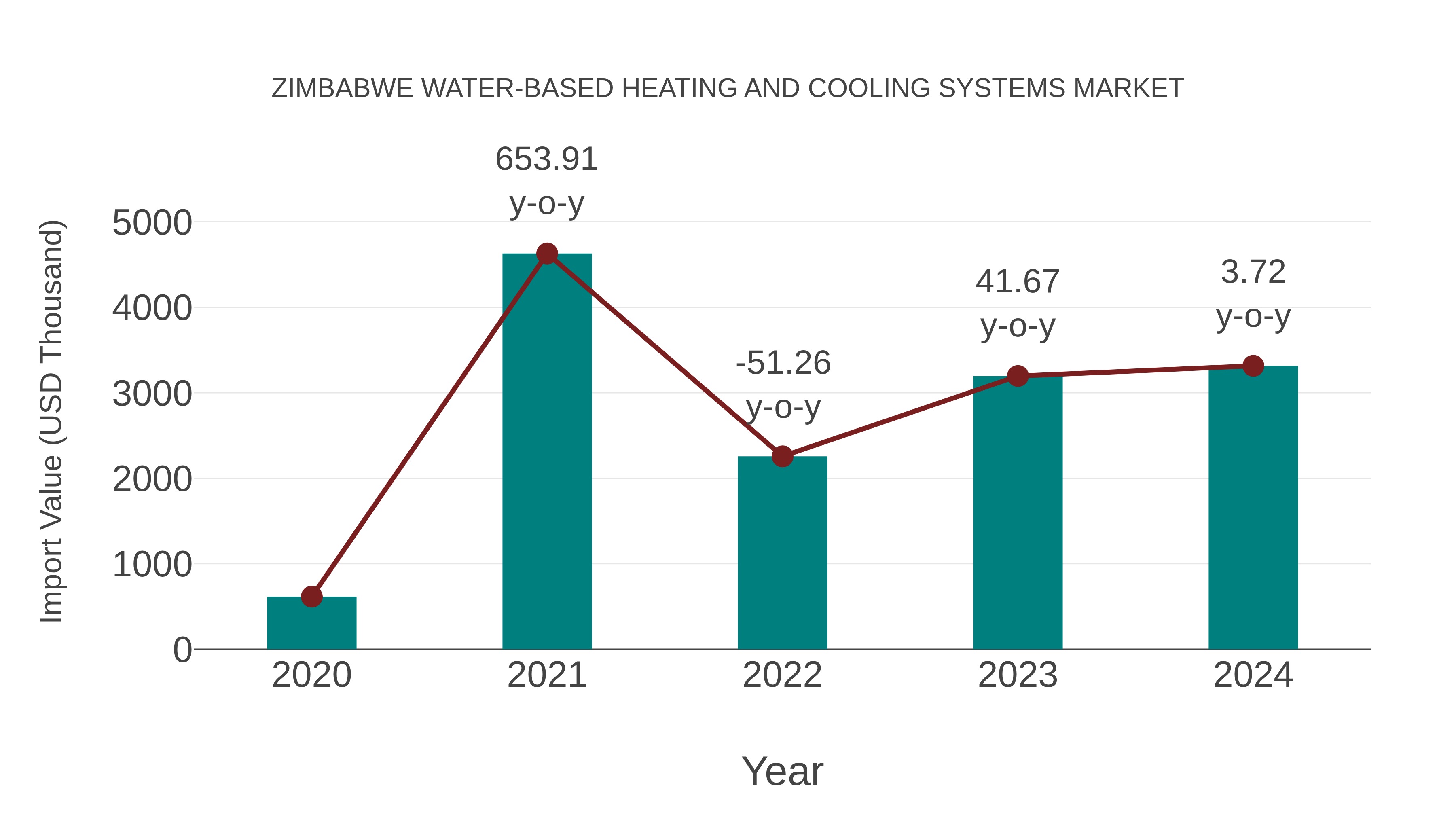  Zimbabwe Water-based Heating and Cooling Systems Market: Import Trend Analysis