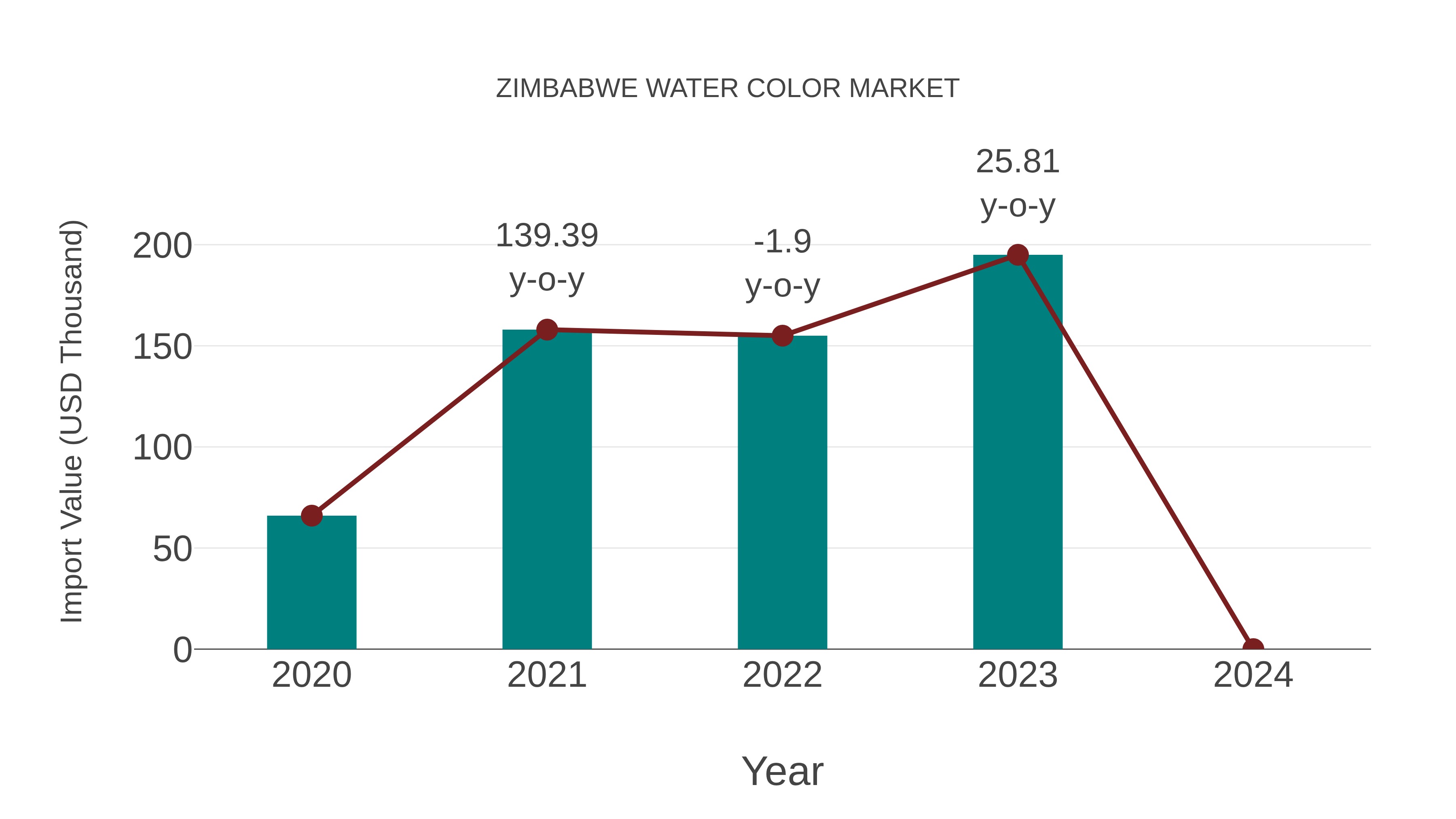 Zimbabwe Water Color Market: Import Trend Analysis