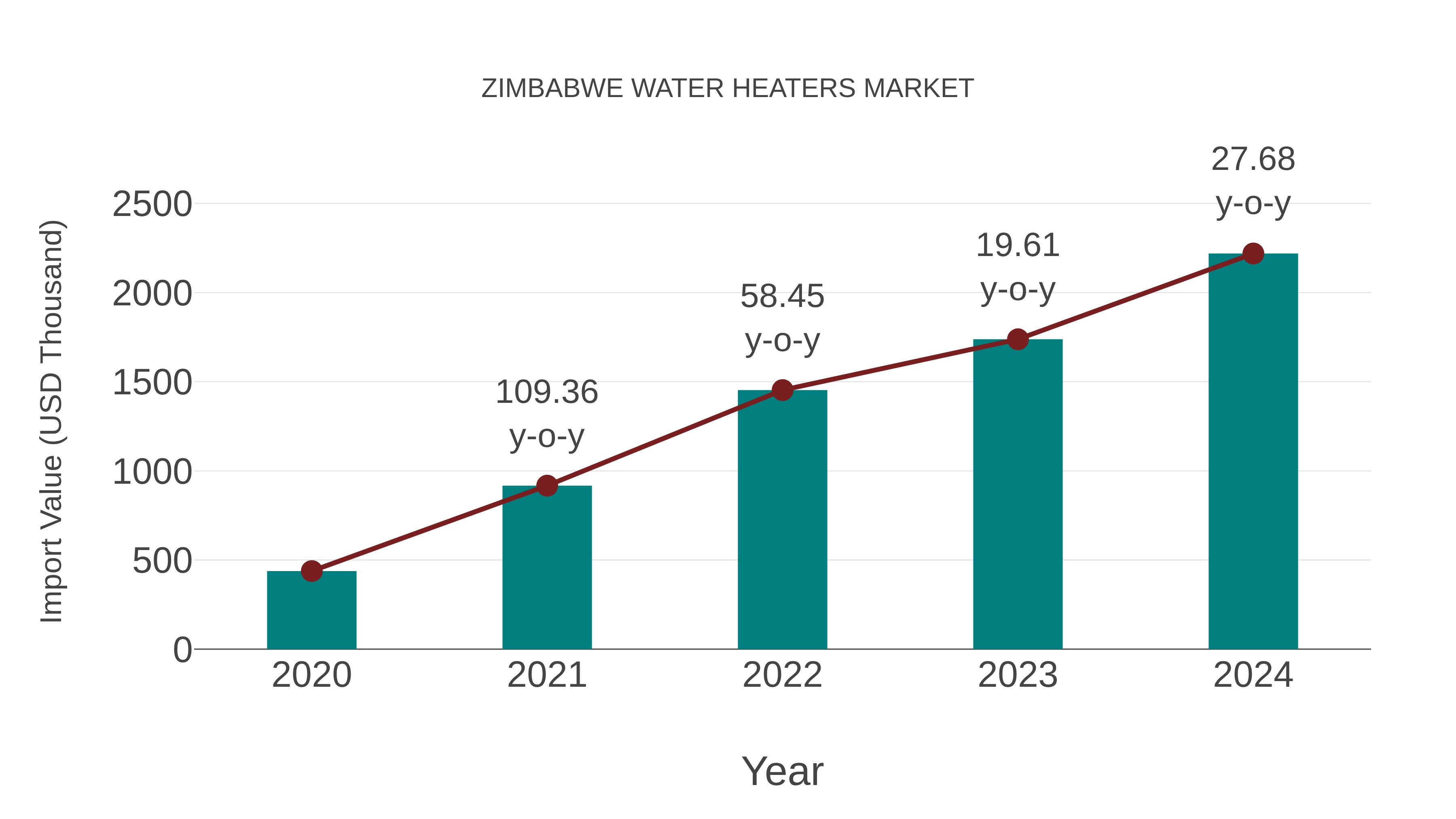  Zimbabwe Water Heaters Market: Import Trend Analysis
