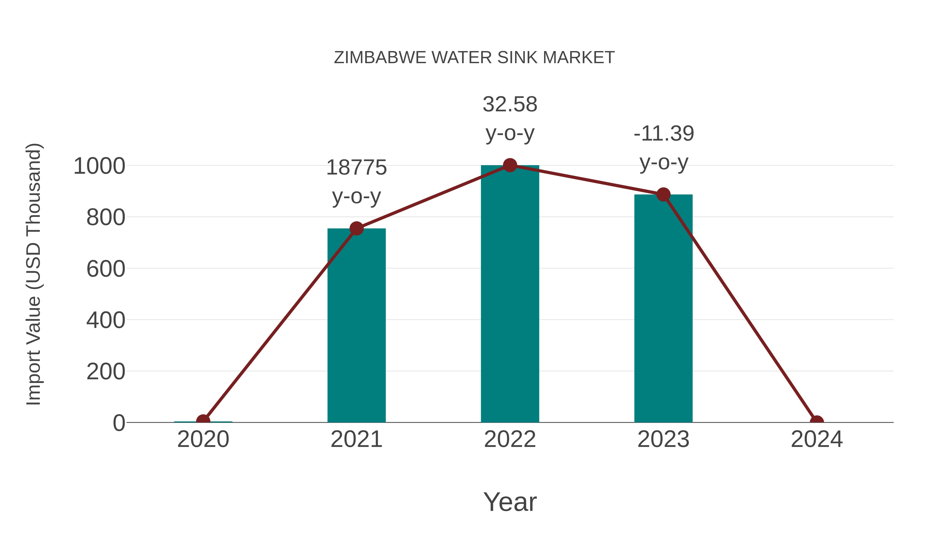  Zimbabwe Water Sink Market: Import Trend Analysis