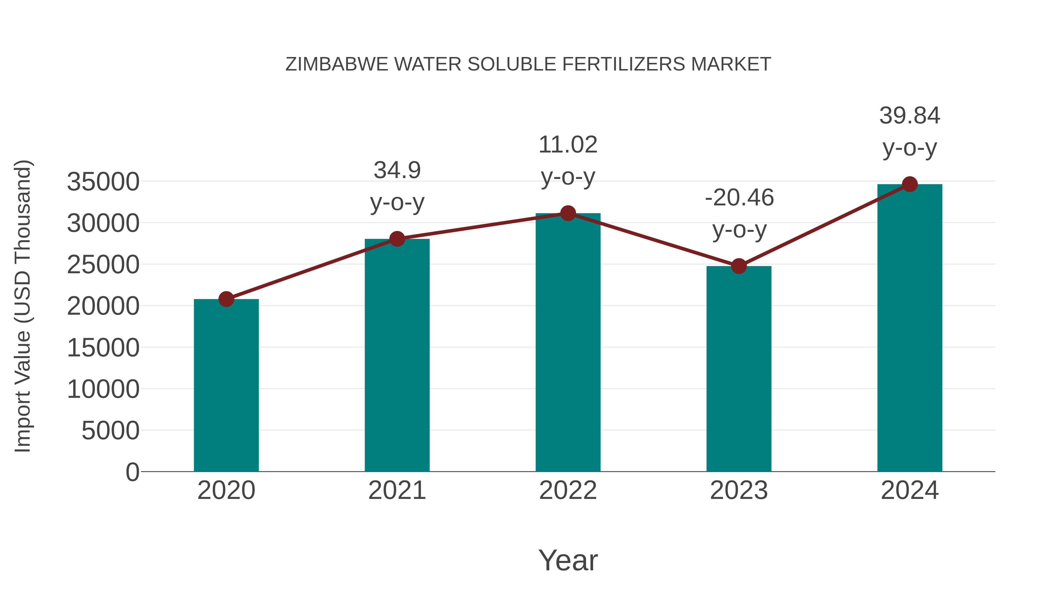  Zimbabwe Water Soluble Fertilizers Market: Import Trend Analysis