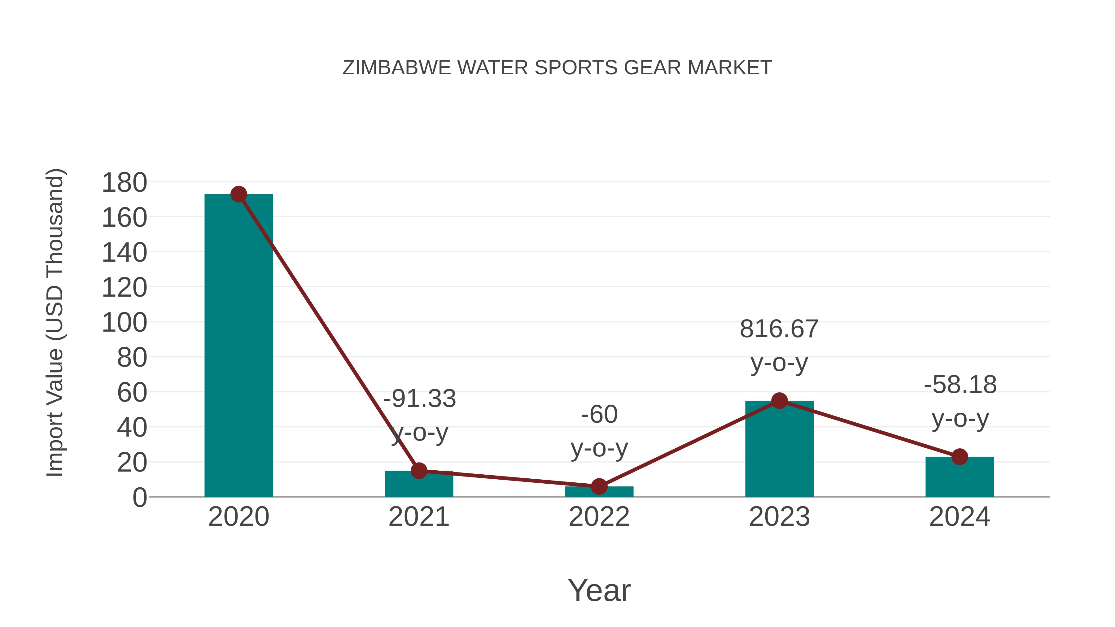 Zimbabwe Water Sports Gear Market: Import Trend Analysis