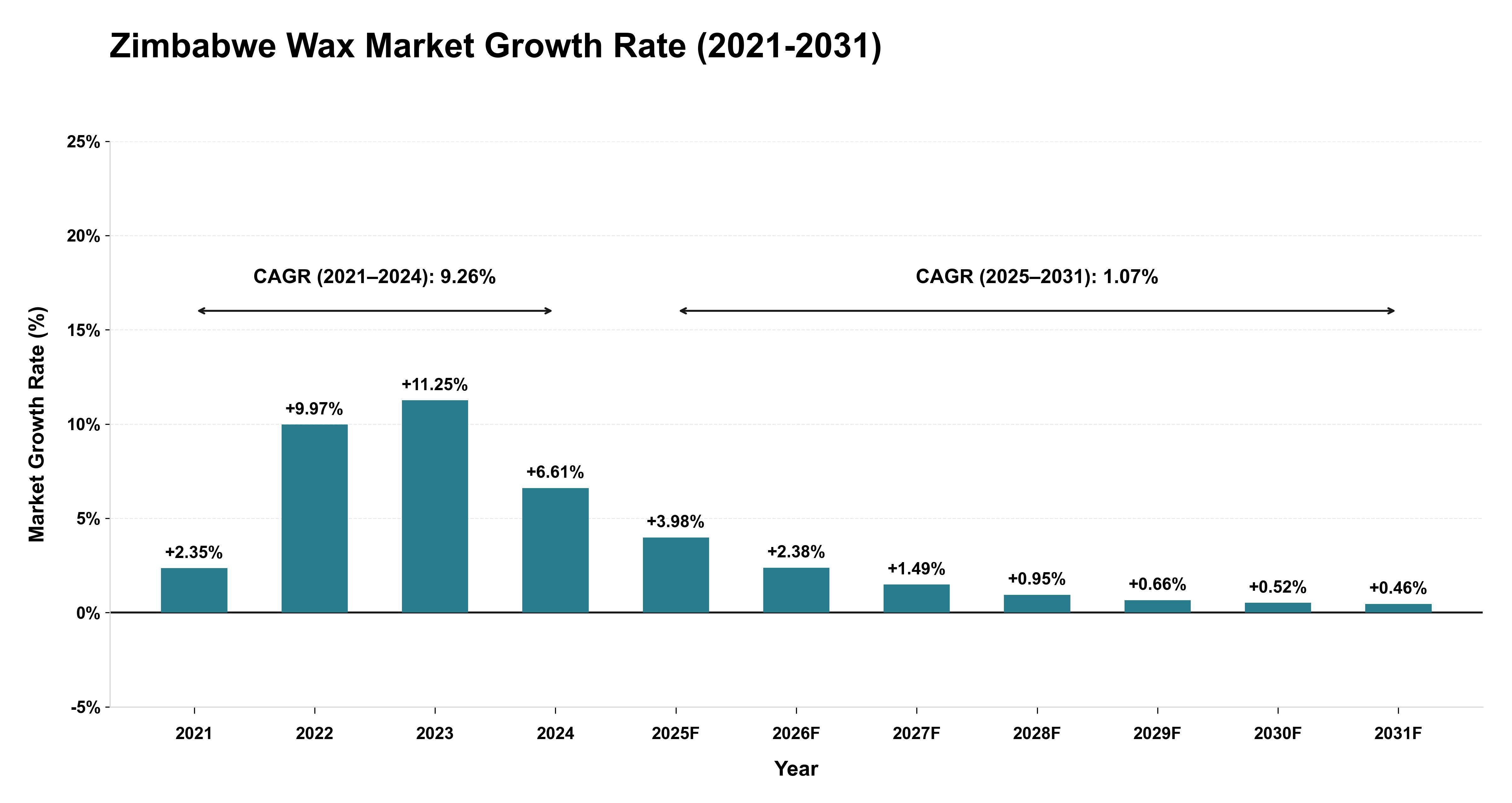 Zimbabwe Wax Market Growth Rate Analysis (2021-2031)