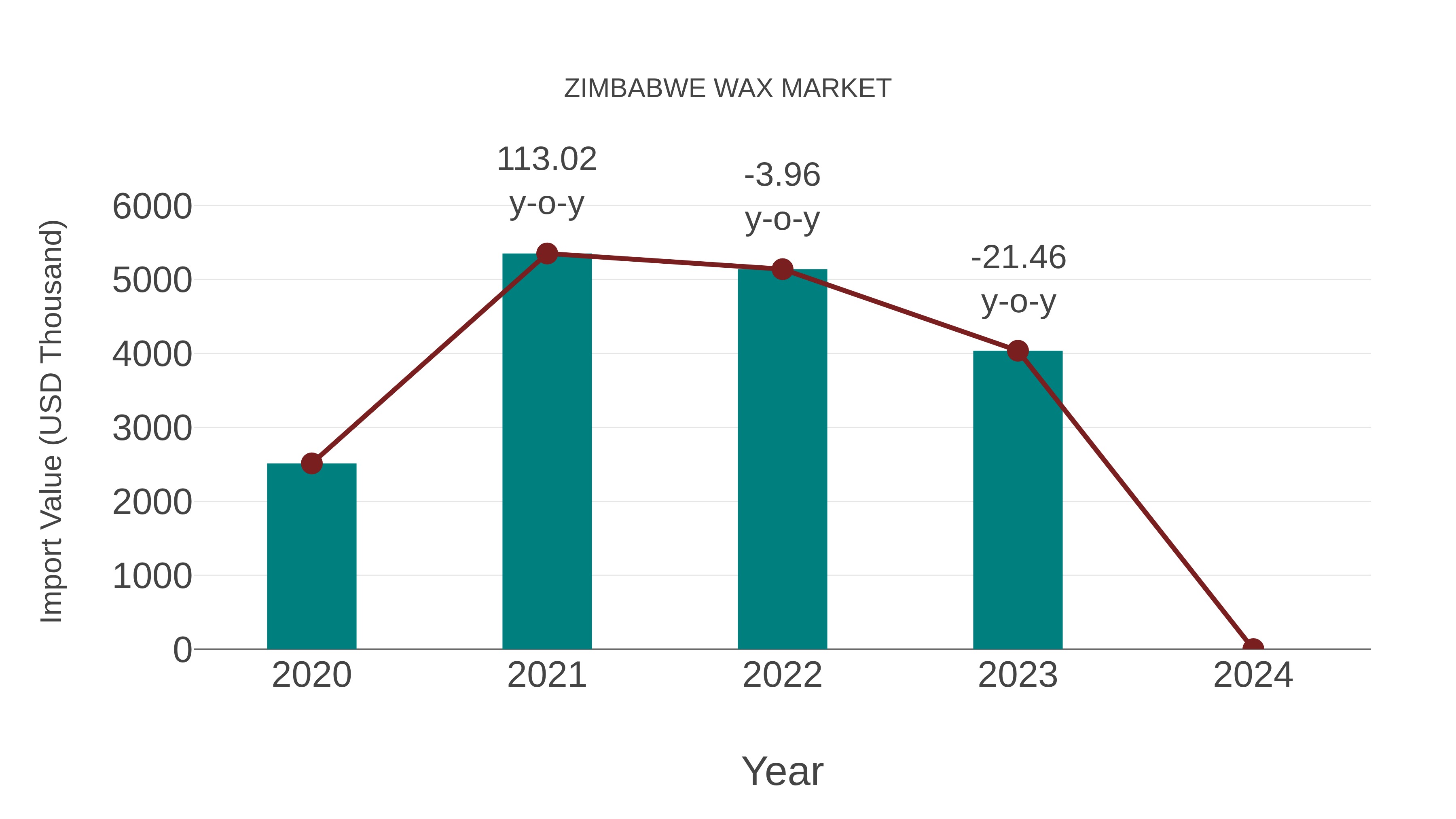 Zimbabwe Wax Market: Import Trend Analysis