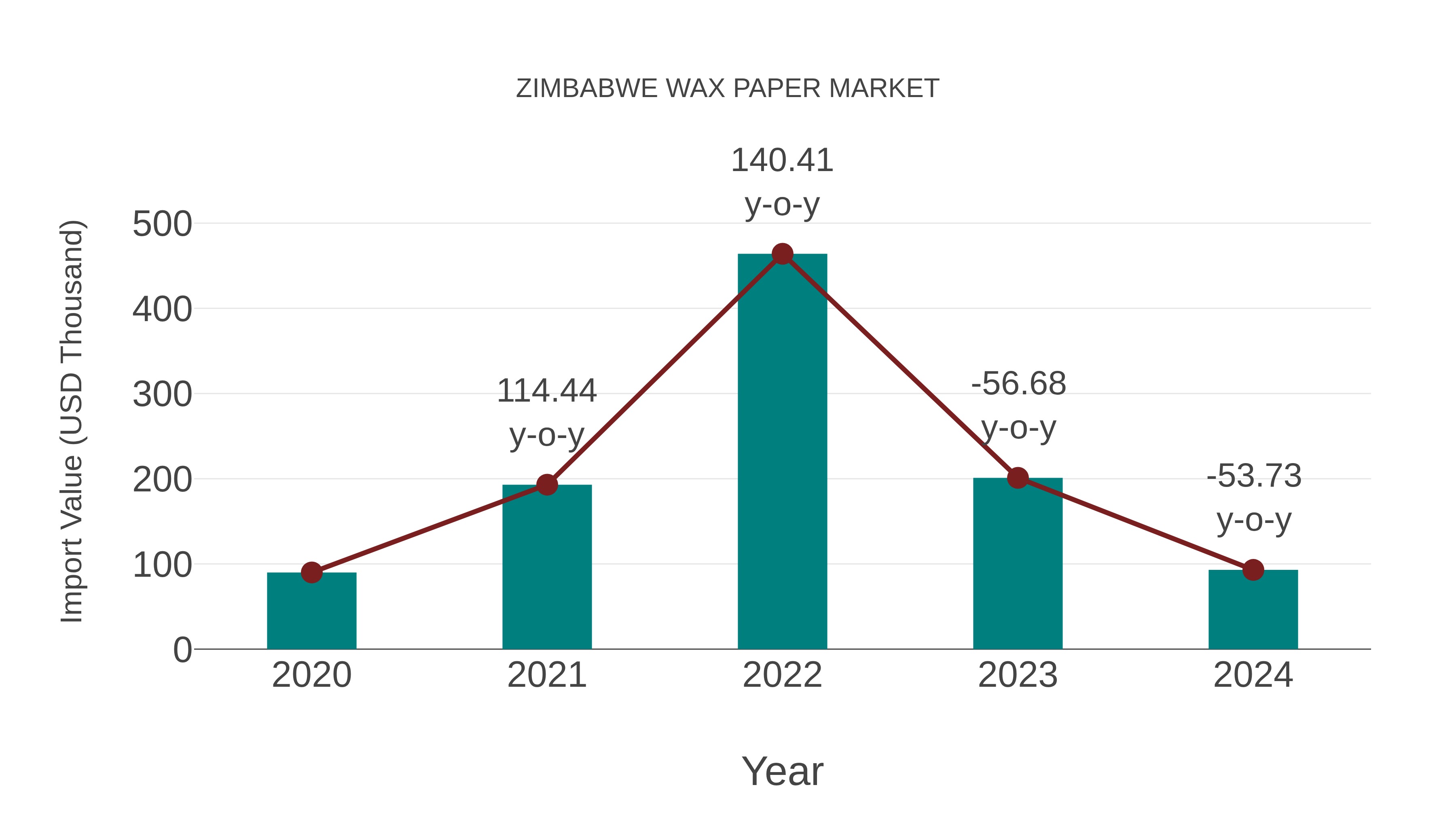 Zimbabwe Wax Paper Market: Import Trend Analysis