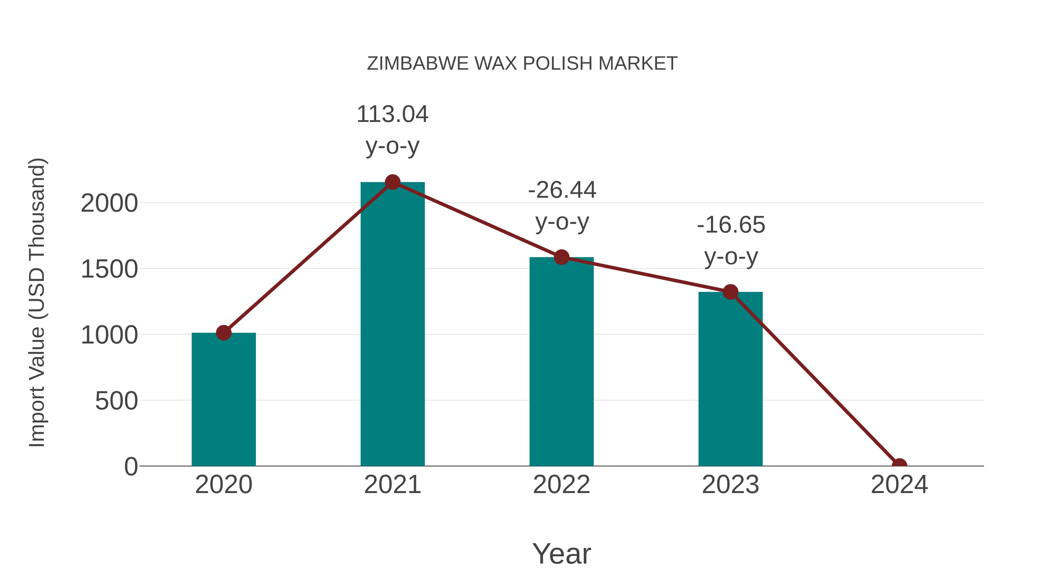 Zimbabwe Wax Polish Market: Import Trend Analysis