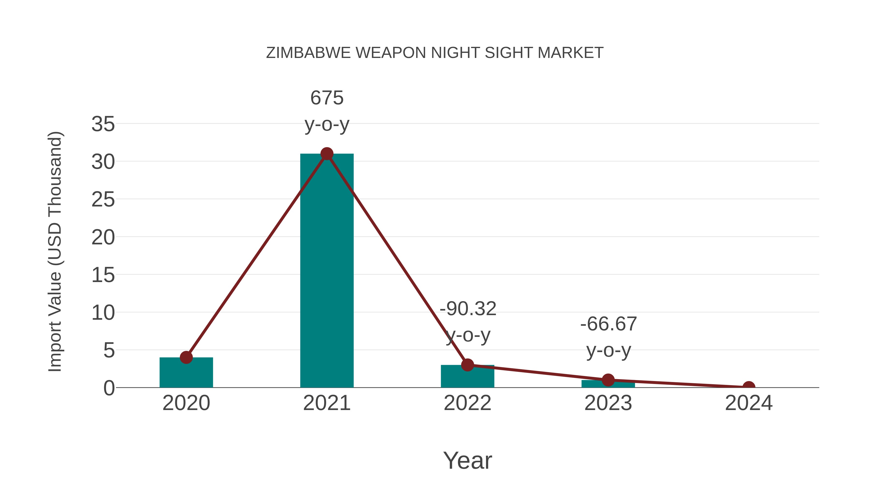  Zimbabwe Weapon Night Sight Market: Import Trend Analysis