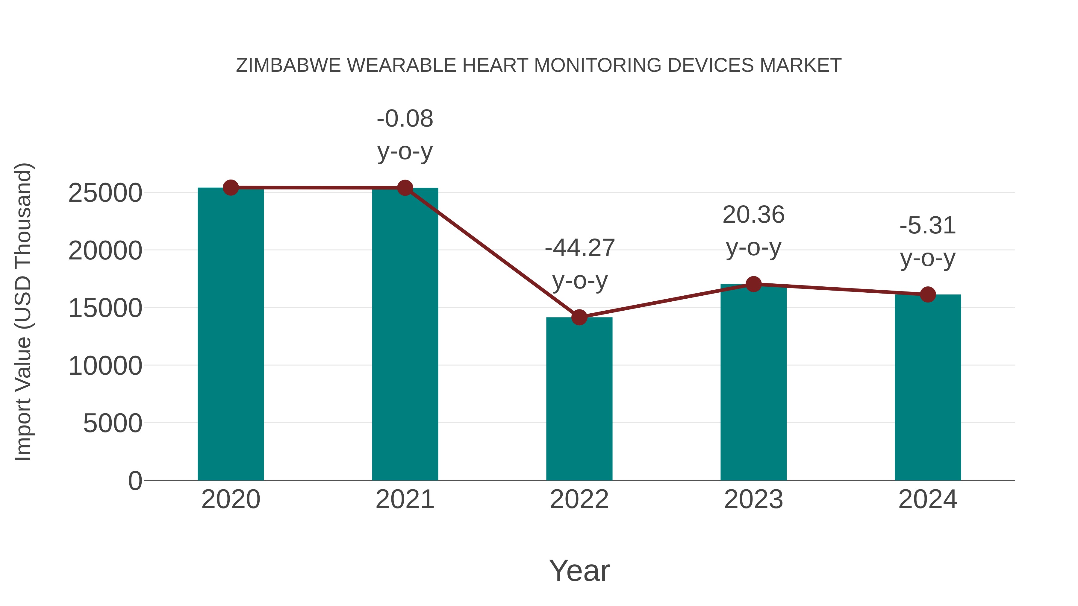 Zimbabwe Wearable Heart Monitoring Devices Market: Import Trend Analysis