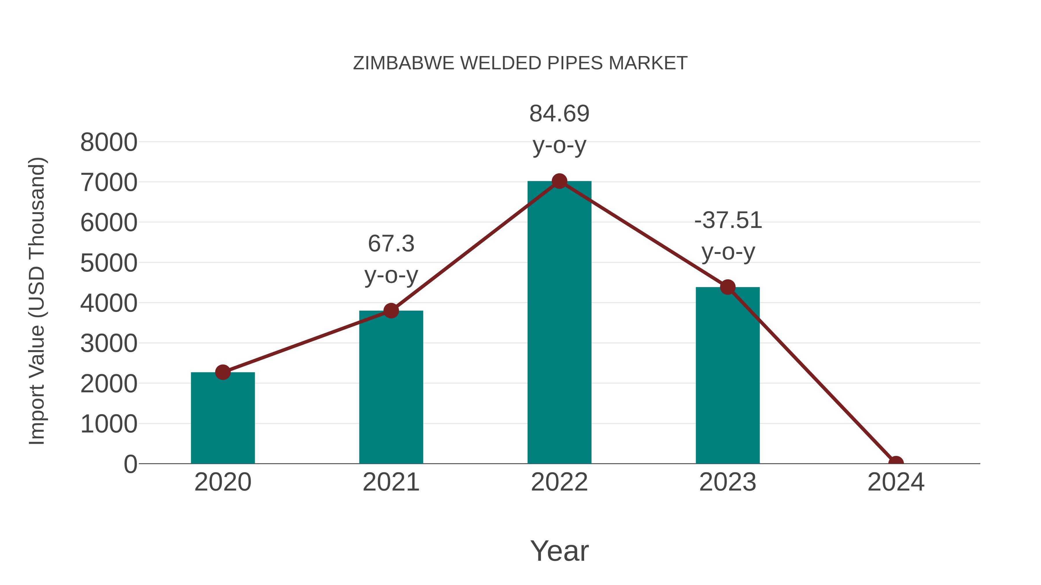 Zimbabwe Welded Pipes Market: Import Trend Analysis