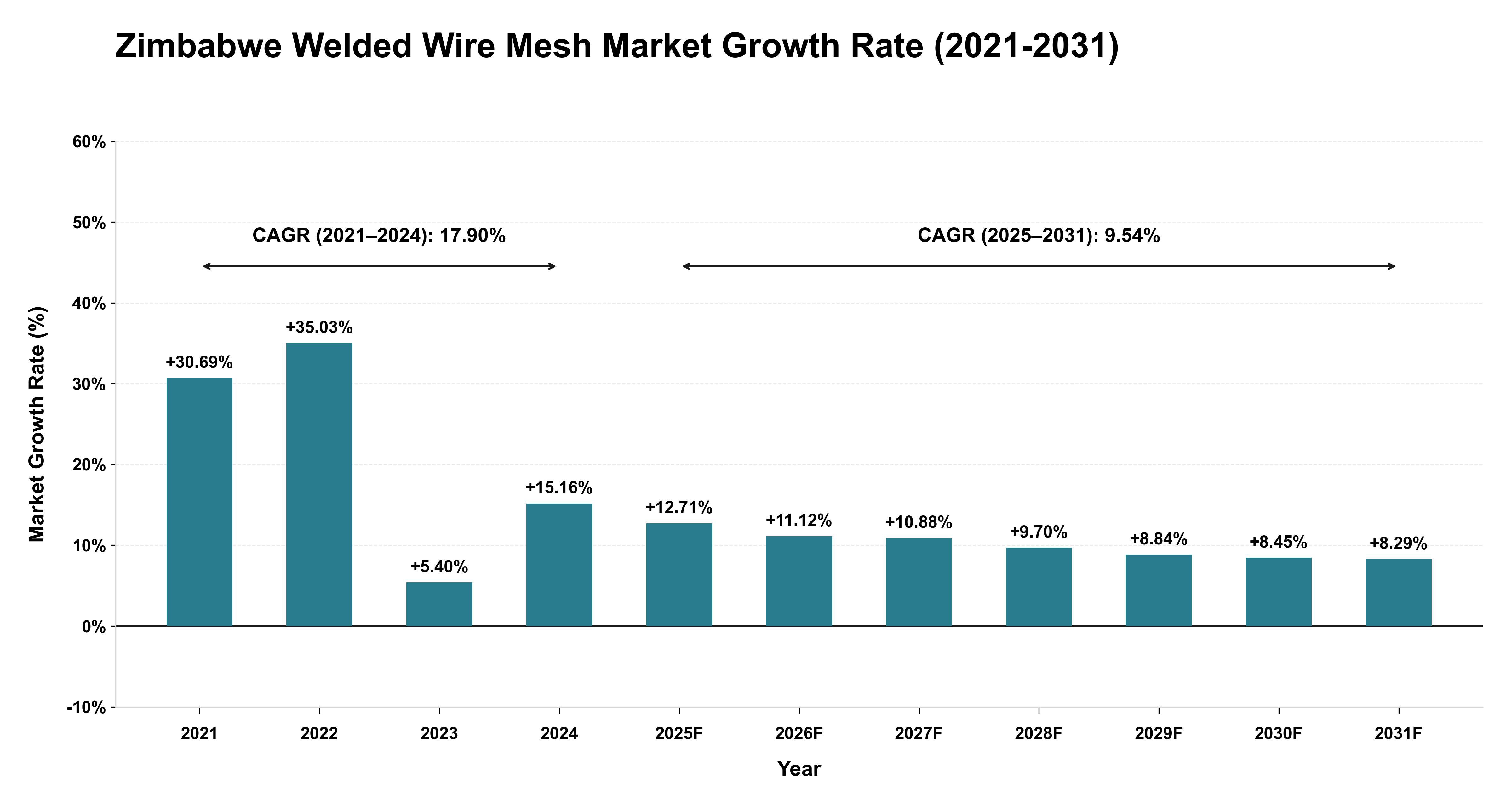 Zimbabwe Welded Wire Mesh Market Growth Rate Analysis (2021-2031)